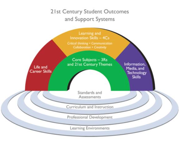 21st Century Skills http://www.p21.