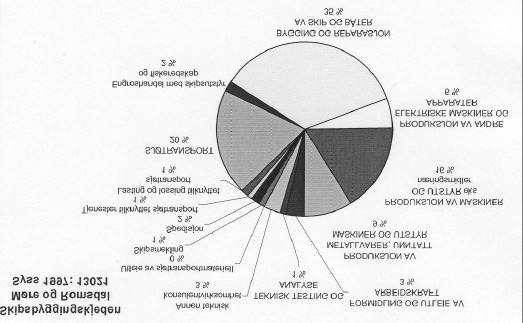 ein stad mellom 15.000 og 18.000 sysselsette. Tabell 4. Det maritime klusteret i Møre og Romsdal i 1997/98 (Hervik et. al. 1998) Bransje Tal føretak Omsetning 1997, mill kr.