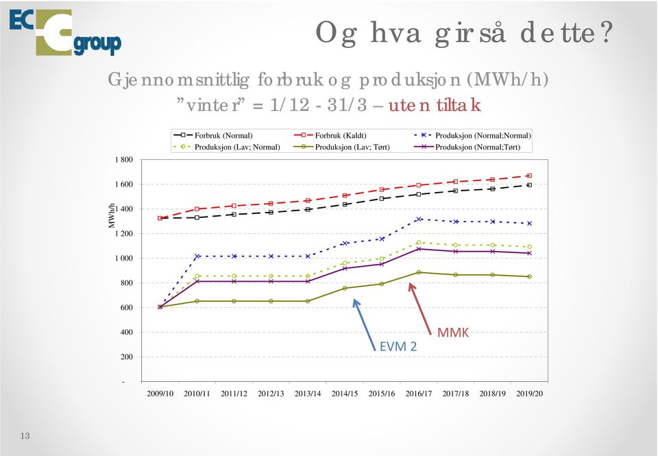 (Nrmal) Frbruk (Kaldt) Prduksjn (Nrmal;Nrmal) Prduksjn (Lav; Nrmal) Prduksjn (Lav; Tørt)