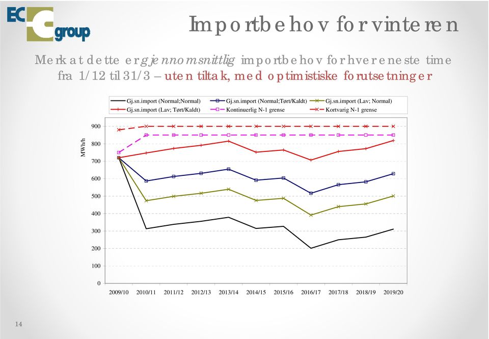 sn.imprt (Lav; Tørt/Kaldt) Kntinuerlig N-1 grense Krtvarig N-1 grense 900 MWh h/h 800 700 600 500 400 300