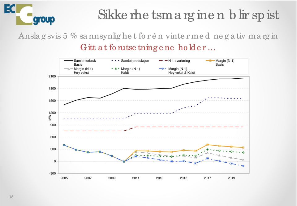 Samlet prduksjn N-1 verføring Margin (N-1) Basis Margin (N-1) Margin (N-1) Kaldt Høy