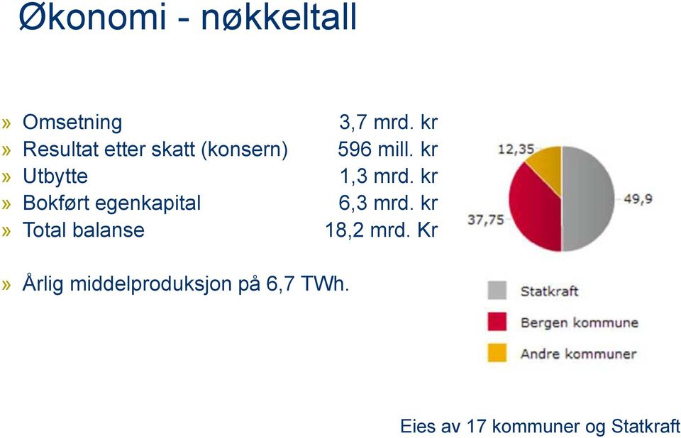 kr» Utbytte 1,3 mrd. kr» Bokført egenkapital 6,3 mrd.