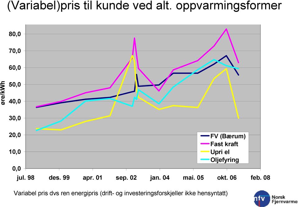 (Bærum) Fast kraft Upri el Oljefyring jul. 98 des. 99 apr. 01 sep. 02 jan.