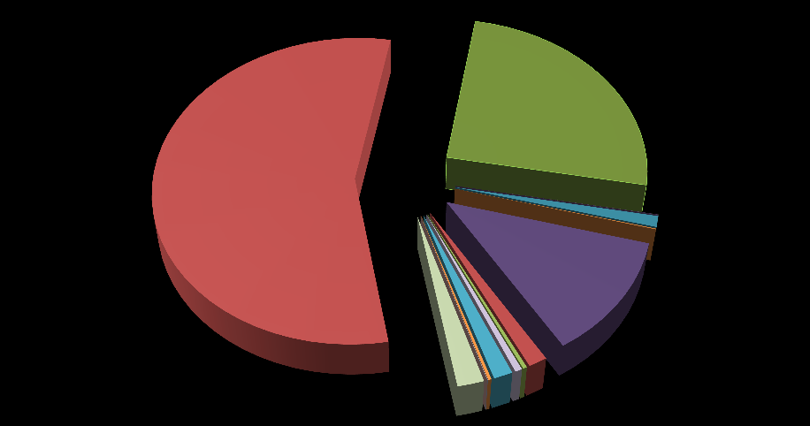 Årsrapport 2012 25 Behandlingsland for materialtyper/ avfallsfraksjoner i 2012 Sverige 25,20% Belgia 0,01% Norge 55,52% USA 0,00% Danmark 1,13% Finland Kina 0,09% 12,19% Tyskland 1,96% Tsjekkia 0,01%