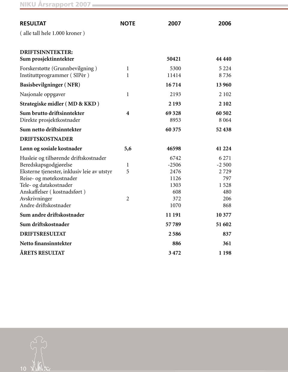 Nasjonale oppgaver 1 2193 2 102 Strategiske midler ( MD & KKD ) 2 193 2 102 Sum brutto driftsinntekter 4 69 328 60 502 Direkte prosjektkostnader 8953 8 064 Sum netto driftsinntekter 60 375 52 438