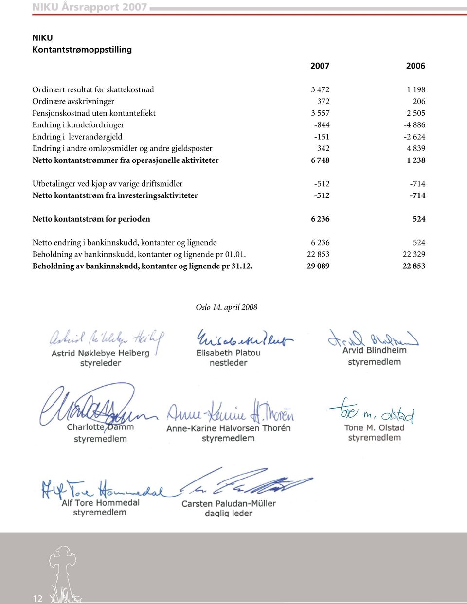 238 Utbetalinger ved kjøp av varige driftsmidler -512-714 Netto kontantstrøm fra investeringsaktiviteter -512-714 Netto kontantstrøm for perioden 6 236 524 Netto endring i bankinnskudd,