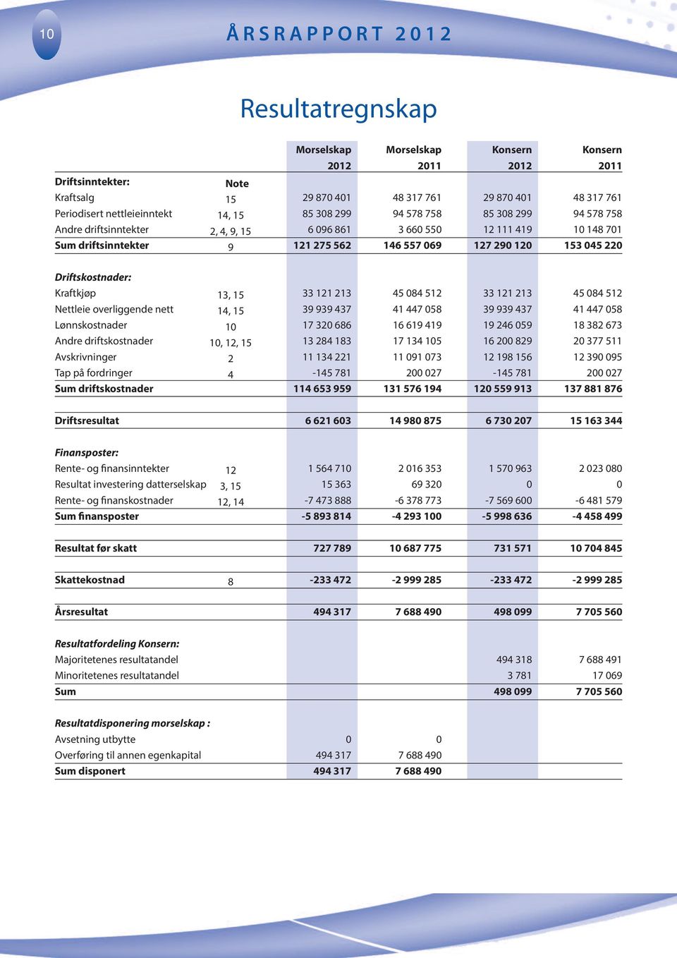 Driftskostnader: Kraftkjøp Nettleie overliggende nett Lønnskostnader Andre driftskostnader Avskrivninger Tap på fordringer Sum driftskostnader 13, 15 14, 15 1 1, 12, 15 2 4 33 121 213 39 939 437 17