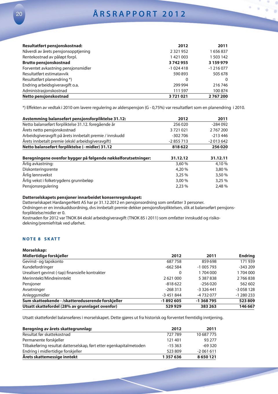 arbeidsgiveravgift o.a. 299 994 216 746 Administrasjonskostnad 111 597 1 874 Netto pensjonskostnad 3 721 21 2 767 2 *) Effekten av vedtak i 21 om lavere regulering av alderspensjon (G -,75%) var