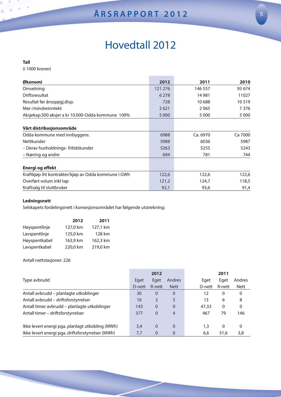 697 Ca 7 Nettkunder 5988 636 5987 Derav husholdnings- fritidskunder 5263 5255 5243 Næring og andre 694 781 744 Energi og effekt Kraftkjøp iht kontrakter/kjøp av Odda kommune i GWh 122,6 122,6 122,6