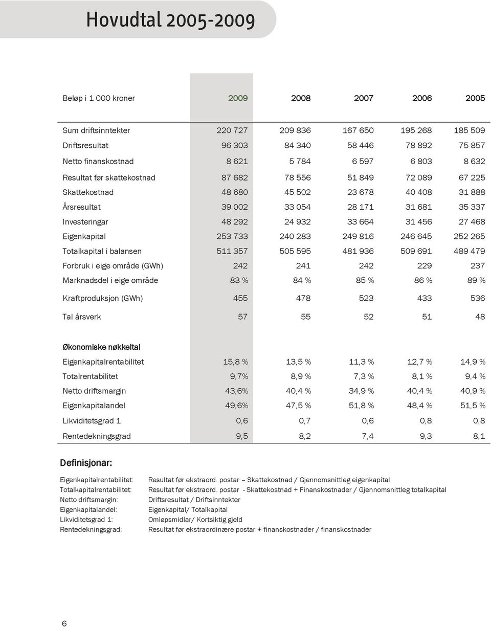 48 292 24 932 33 664 31 456 27 468 Eigenkapital 253 733 240 283 249 816 246 645 252 265 Totalkapital i balansen 511 357 505 595 481 936 509 691 489 479 Forbruk i eige område (GWh) 242 241 242 229 237