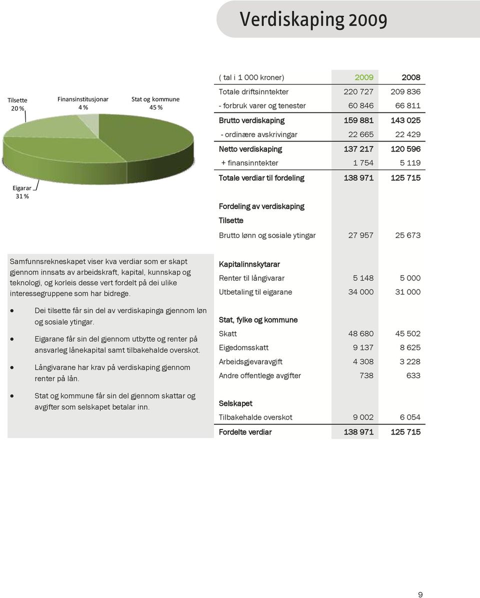 av verdiskaping Tilsette Brutto lønn og sosiale ytingar 27 957 25 673 Samfunnsrekneskapet viser kva verdiar som er skapt gjennom innsats av arbeidskraft, kapital, kunnskap og teknologi, og korleis