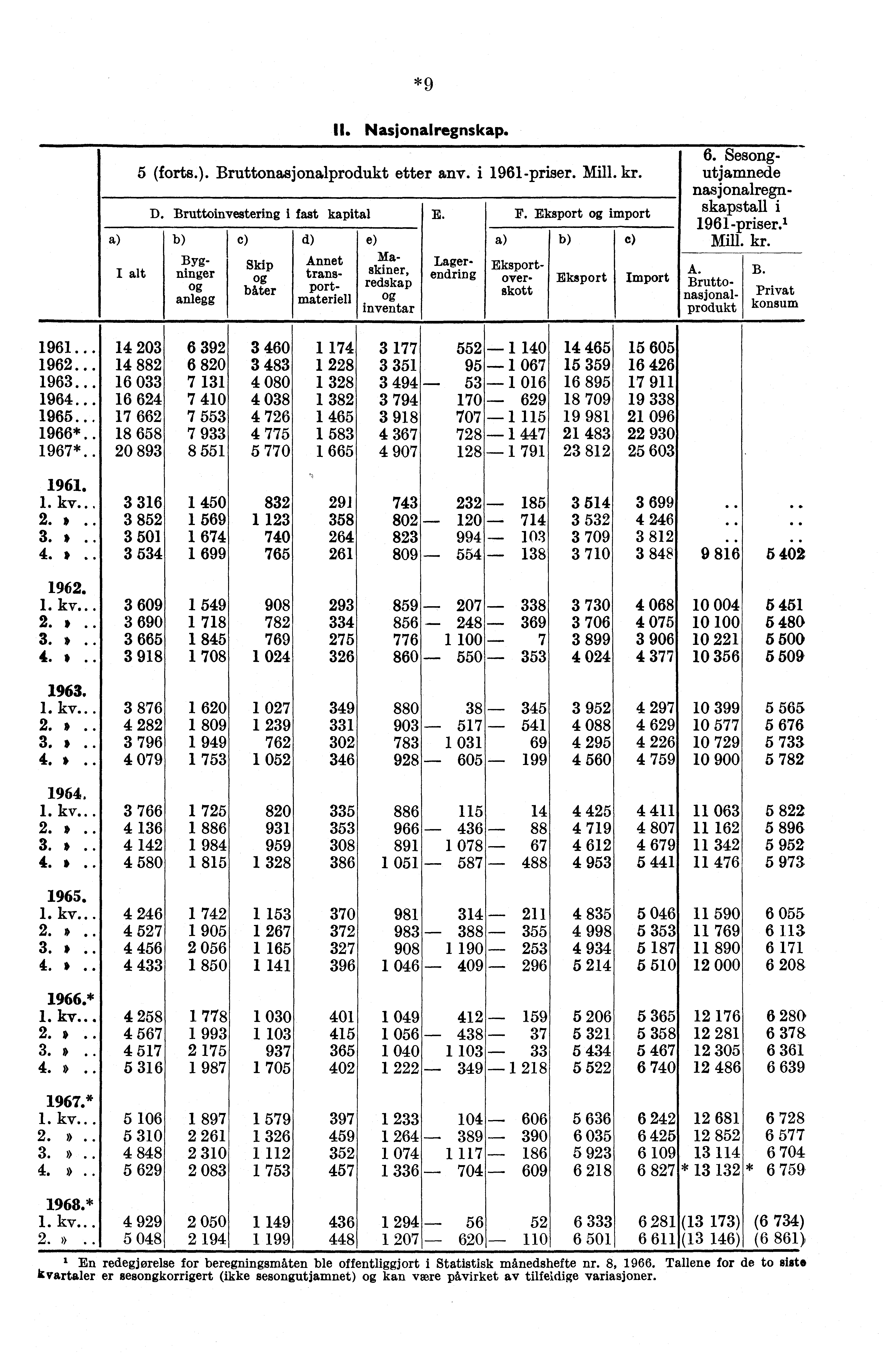 *9 u. Nasjonalregnskap. 5 (forts.). Bruttonasjonalprodukt etter any. i 1961priser. Mill. kr. D.
