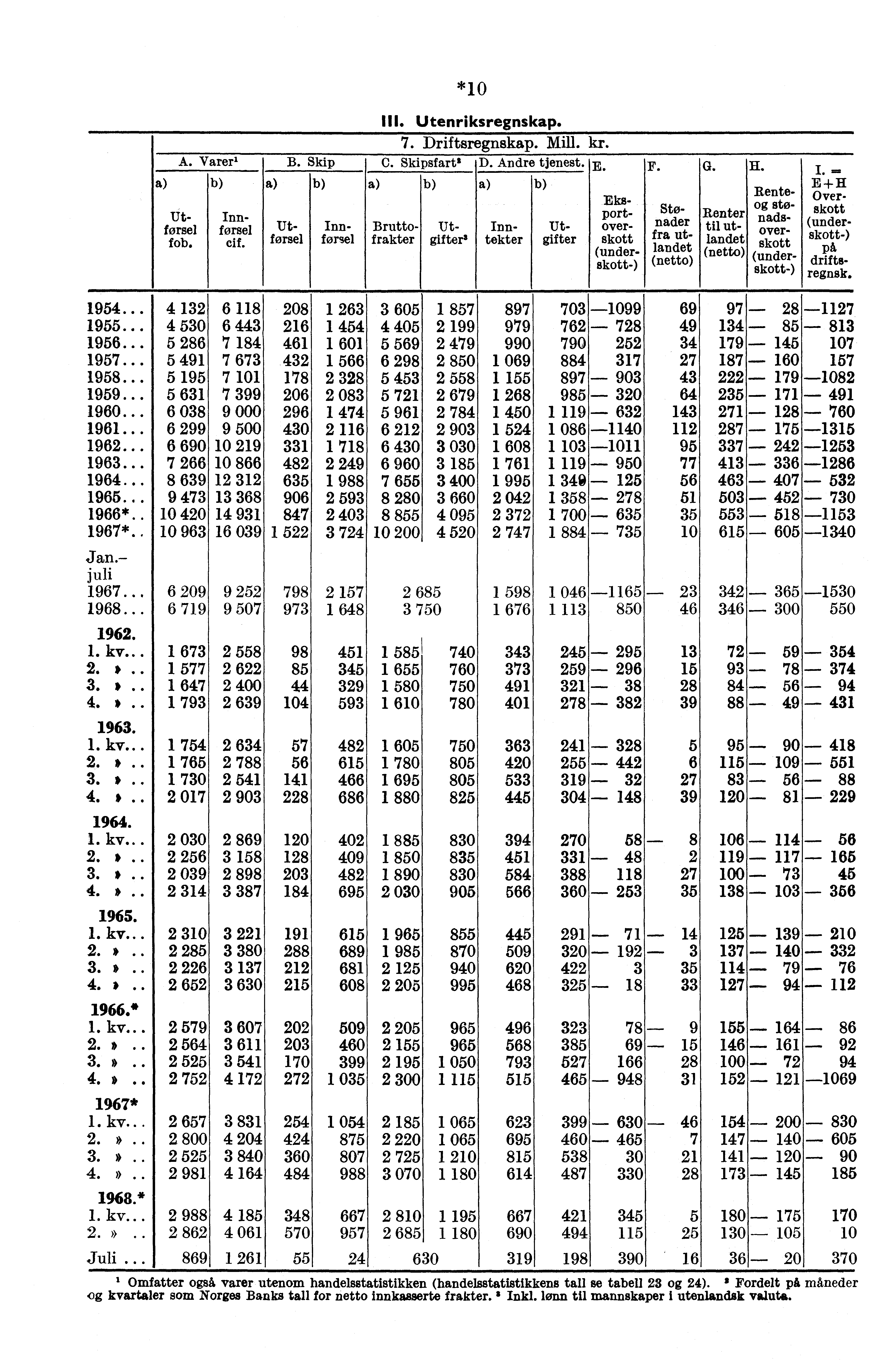 A. Varer' Utførsel fob. Innforsel elf. B. Skip *10 Utenriksregnskap. '7. Driftsregnskap. Mill. kr. C. Skipsfart' D. Andre tjenest. E. Brutto Ut Innfrakter gifter" tekter F.