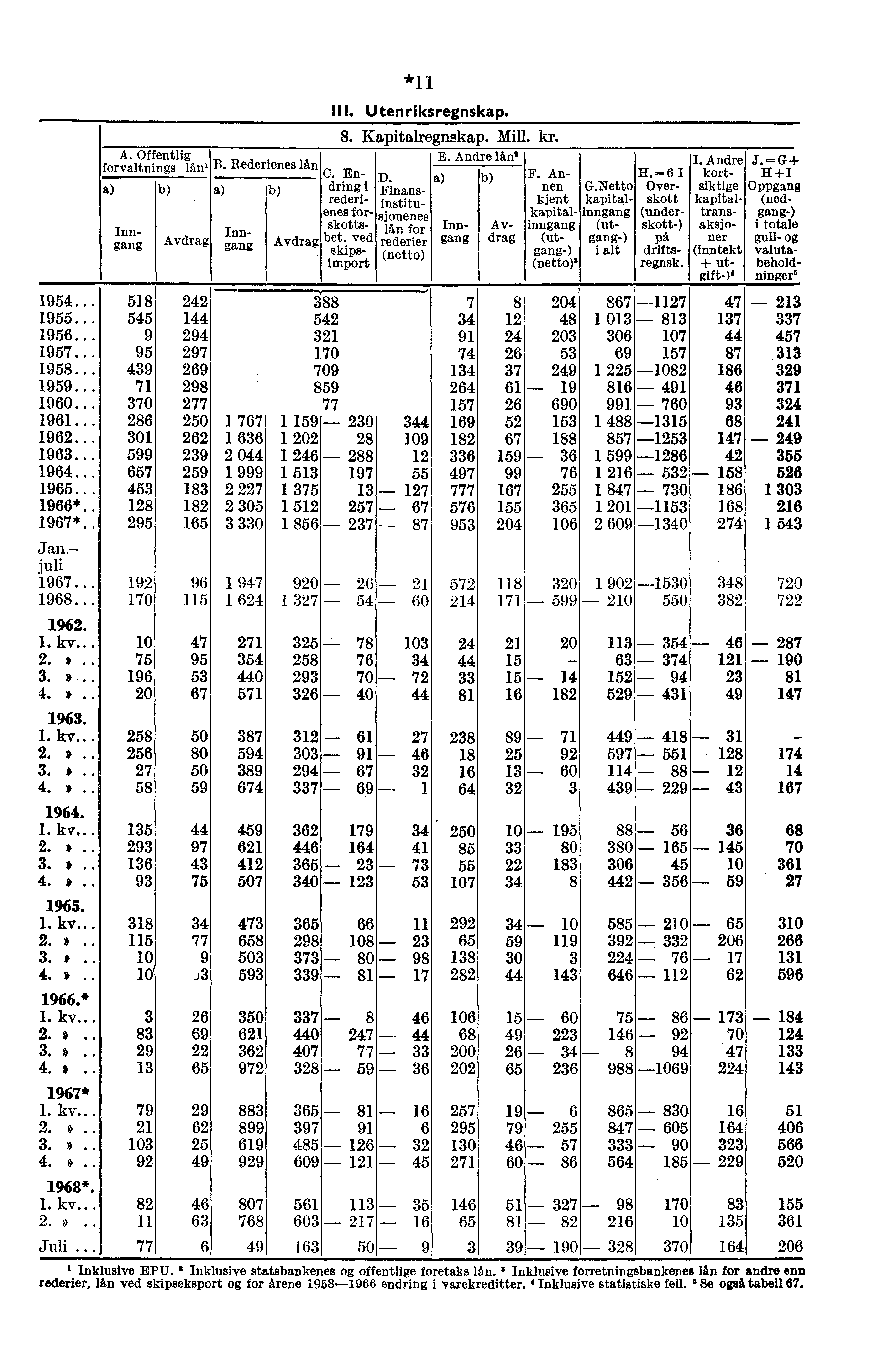 A. Offentlig forvaltnings la Inngang Inn Avdrag gang *11 lu. Utenriksregnskap. 8. Kapitalregnskap. Mill. kr. E. Andre lån2 B. Rederienes lån I. Andre J. = G + C. En D. F.