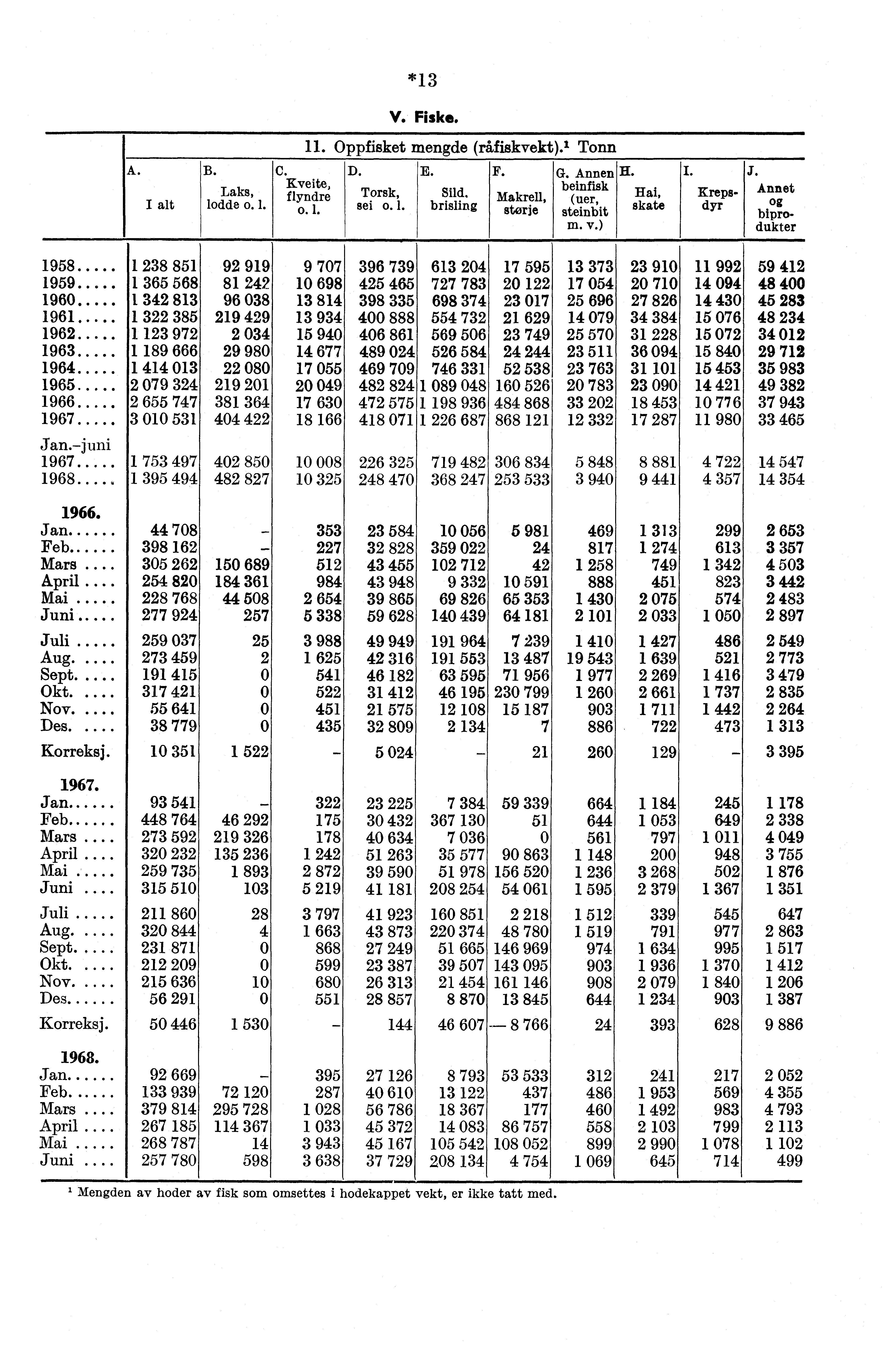 A.IB. Laks, lodde o. 1. C. Kveite, flyndre o. 1. *13 V. Fiske. 11. Oppfisket mengde (rifiskvekt). 1 Tonn D. Torsk, sei o. 1. E. Sild. brisling F. Makrell, størje G. Annen beinfisk (uer, steinbit m. v.
