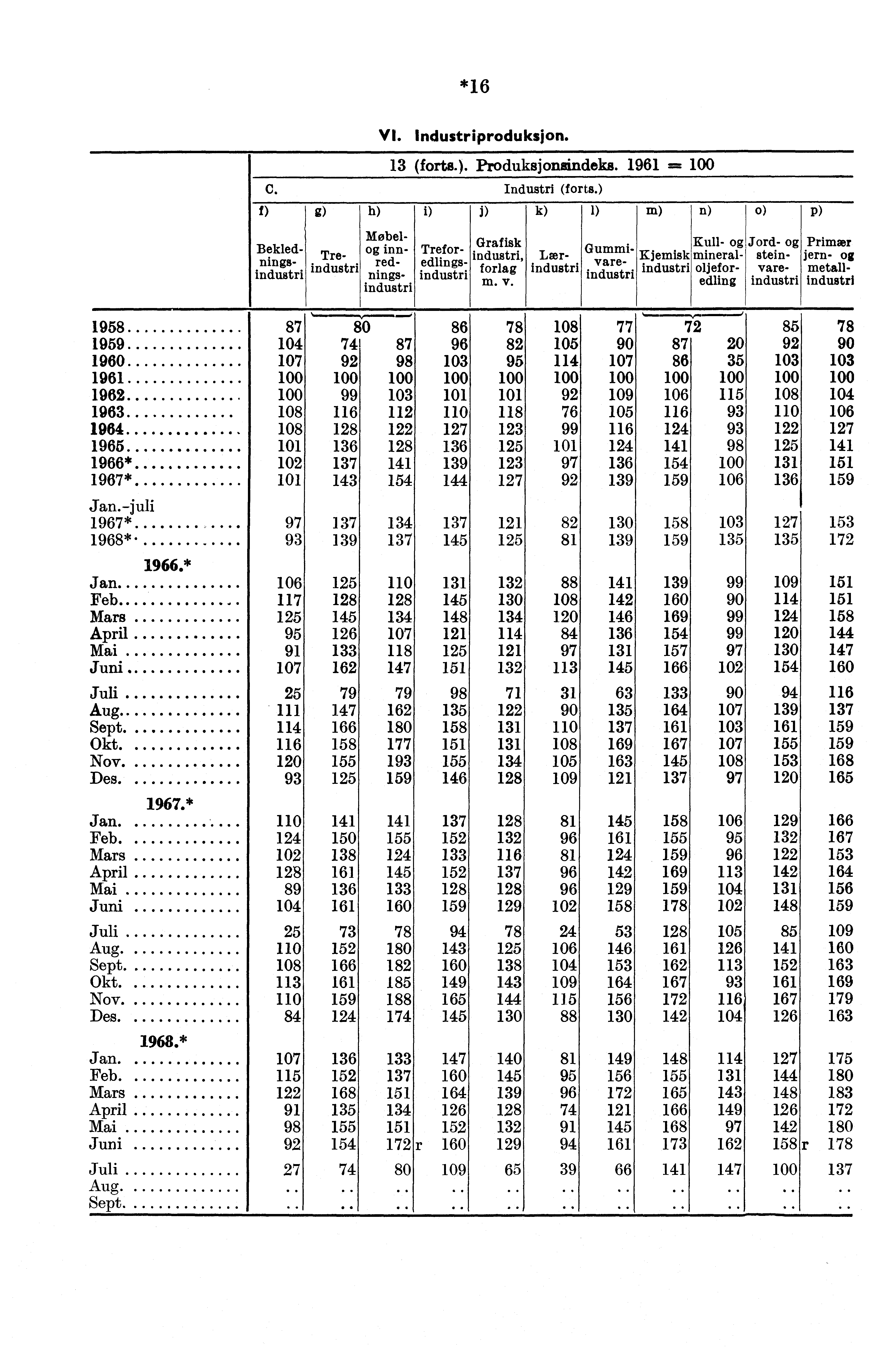 *16 13 (forts.). Produksjonsindeks. 1961 C. Industri (forts.) h) VI. Industriproduksjon. i) j) Grafisk industri, forlag m. v. k) 1) Bekled.