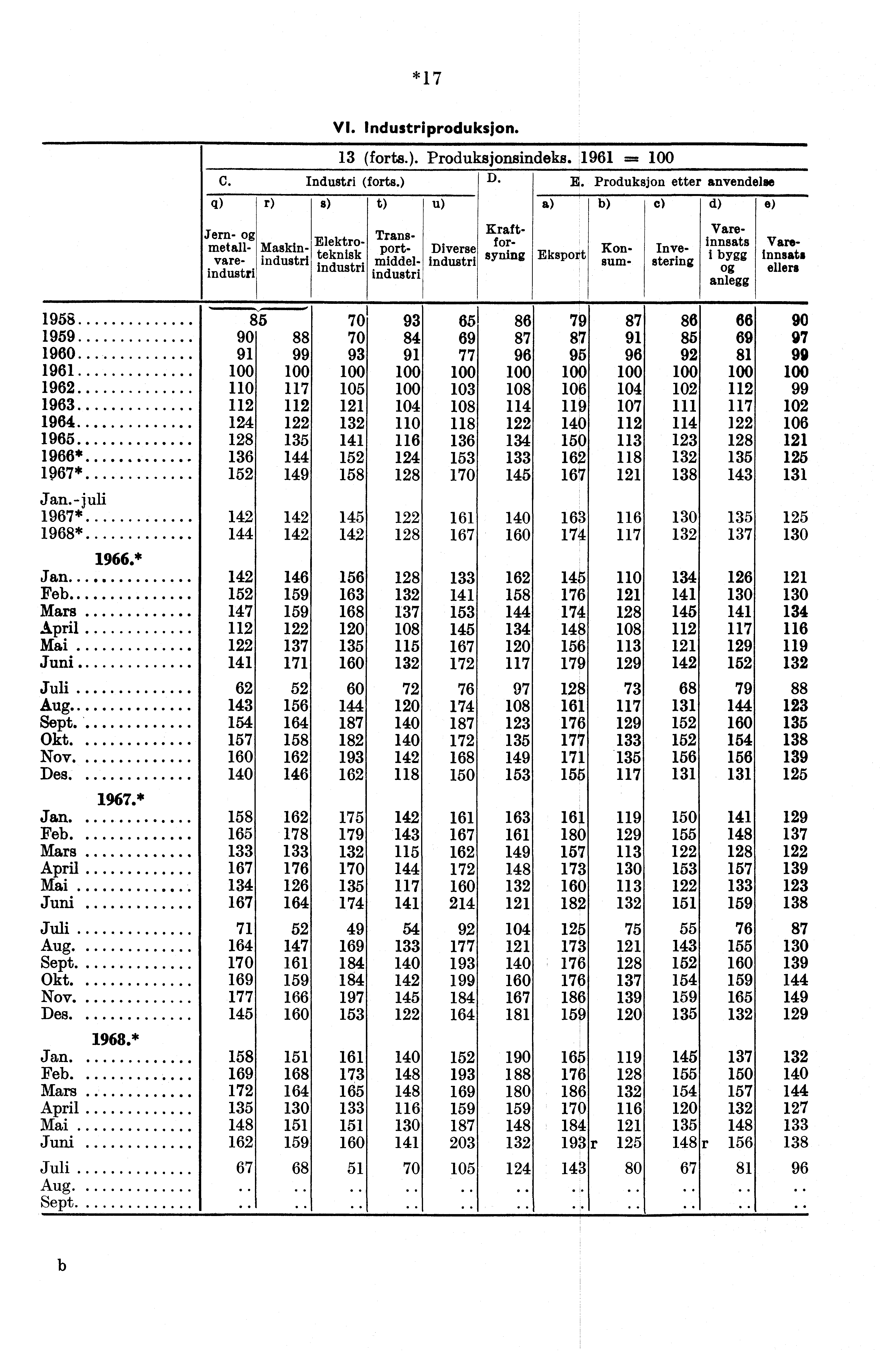 *17 VI. Industriproduksjon. 13 (forts.). Produksjonsindeks. 1961 = C. Industri (forts.) D. E. Produksjon etter anvendelse q) r) s) t) u) Kraft Diverse industri 21)r.