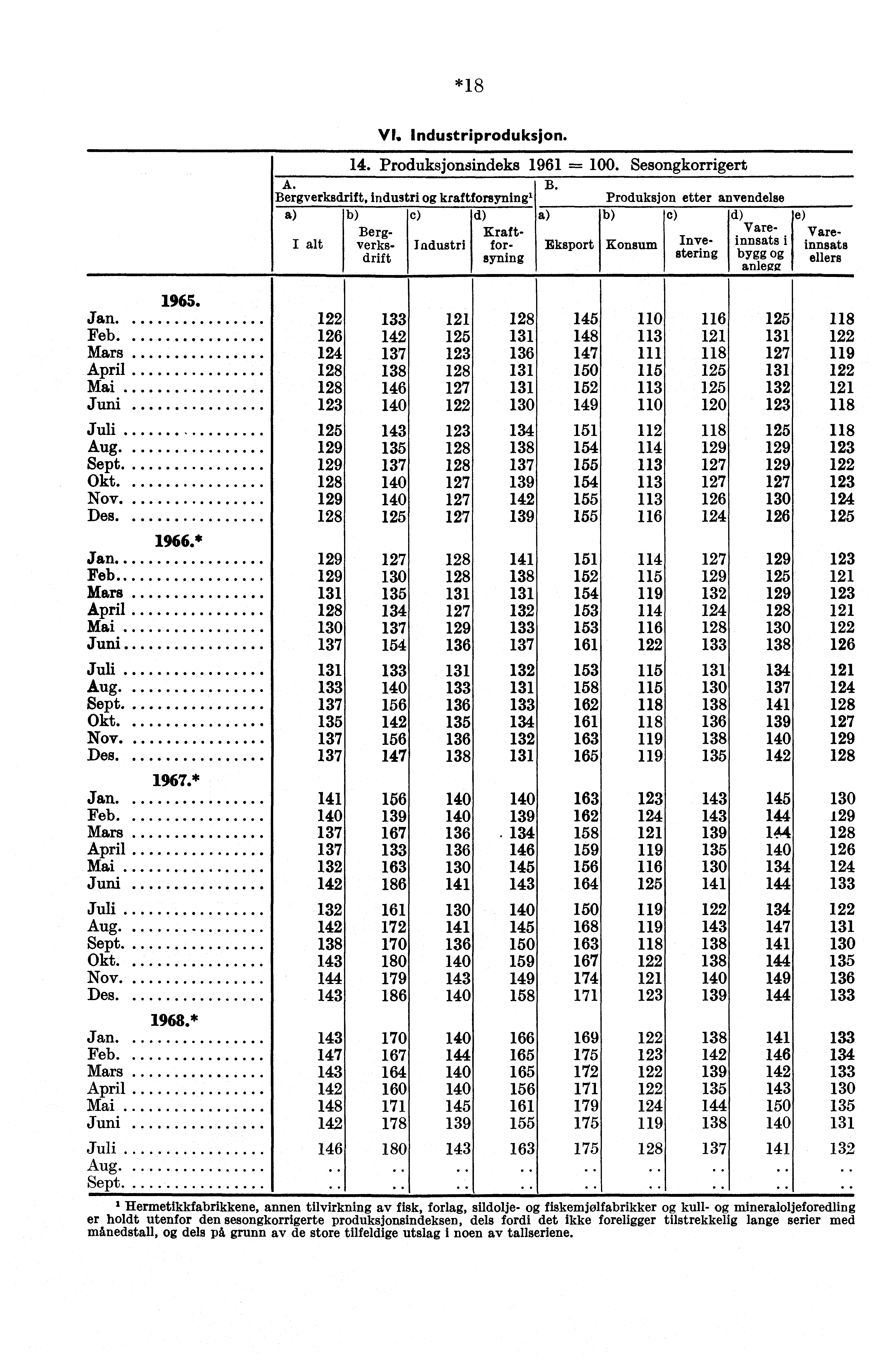 *18 VI. Industriproduksjon. 14. Produksjonsindeks 1961 ==. Sesongkorrigert A. B.