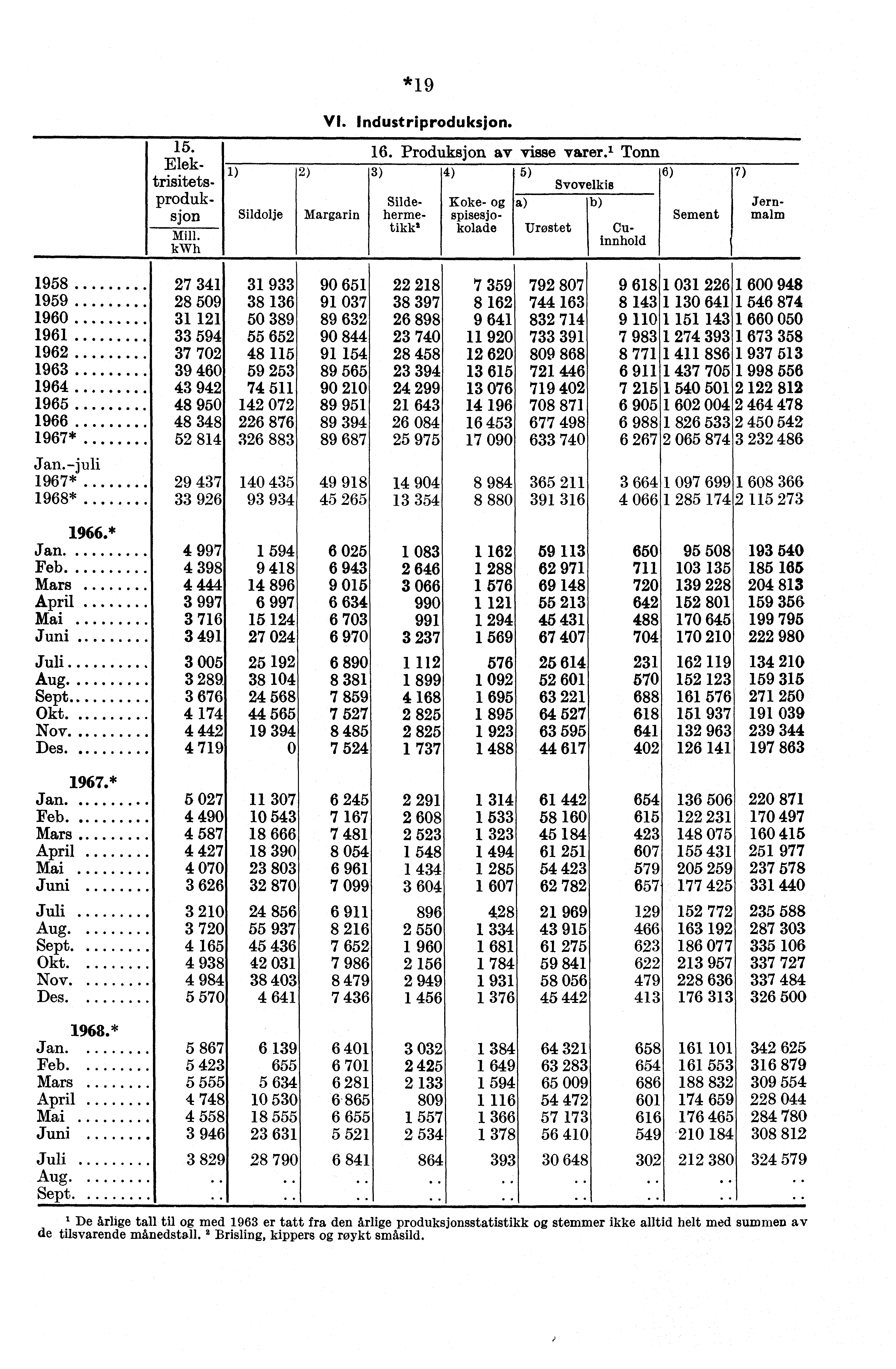 15. Elektrisitetsproduksjon Mill. kwh *19 VI. Industriproduksjon. 7) 16.