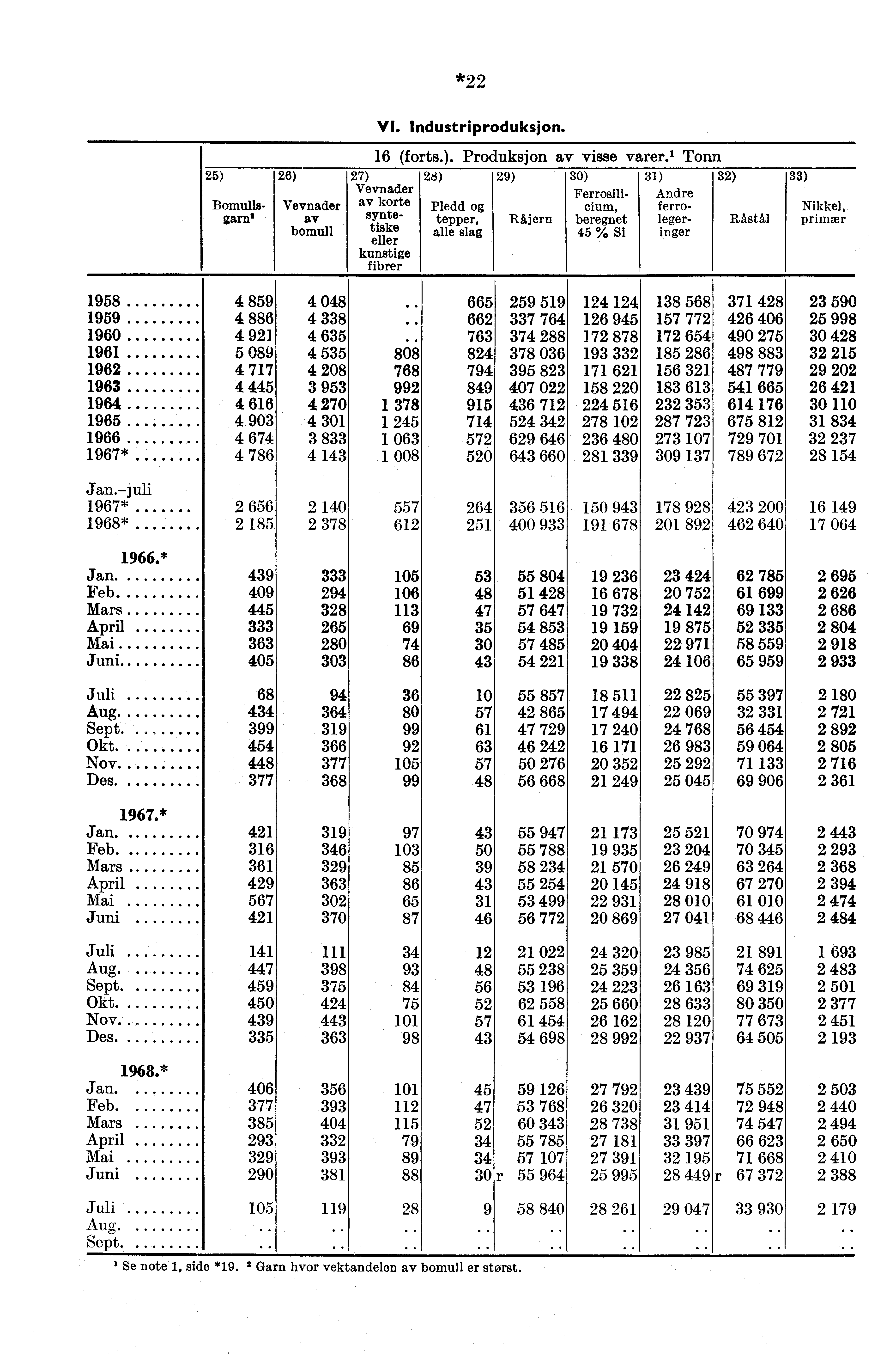 *22 VI. Industriproduksjon. 25) Bomullsgarn' 26) Vevnader av bomull 16 (forts.). Produksjon av visse varer.