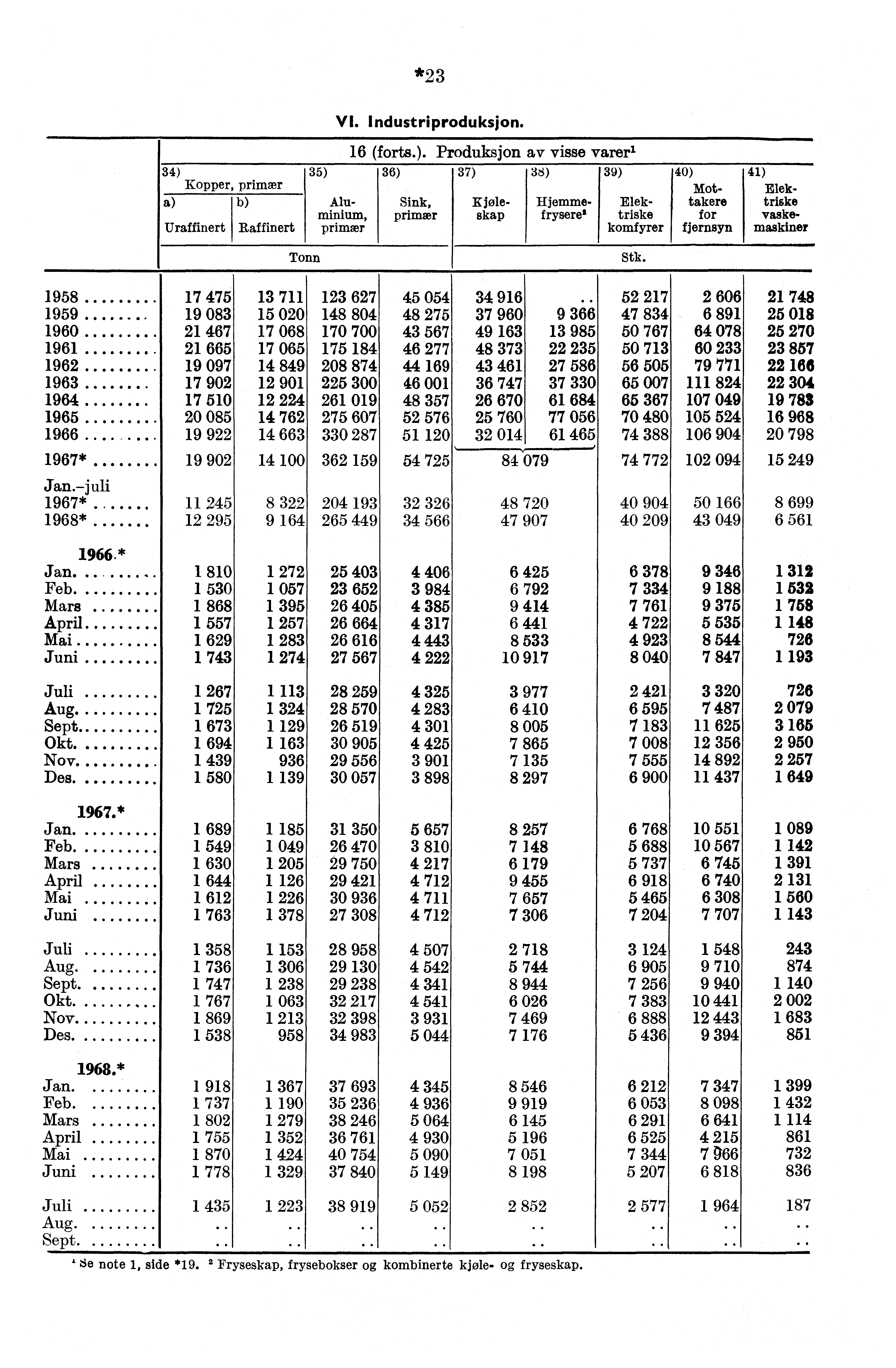 *23 34) Kopper, primær Uraffinert Raffinert VI. Industriproduksjon. 16 (forts.). Produksjon av visse varer' 35) 36) 37) 38) 39) Alu Sink, minium, primær primær 41) Elektriske vaskemaskiner Kjøleskap Hjemmefrysere' Elektriske komfyrer 40) Mottakere for fjernsyn Tonn Stk.