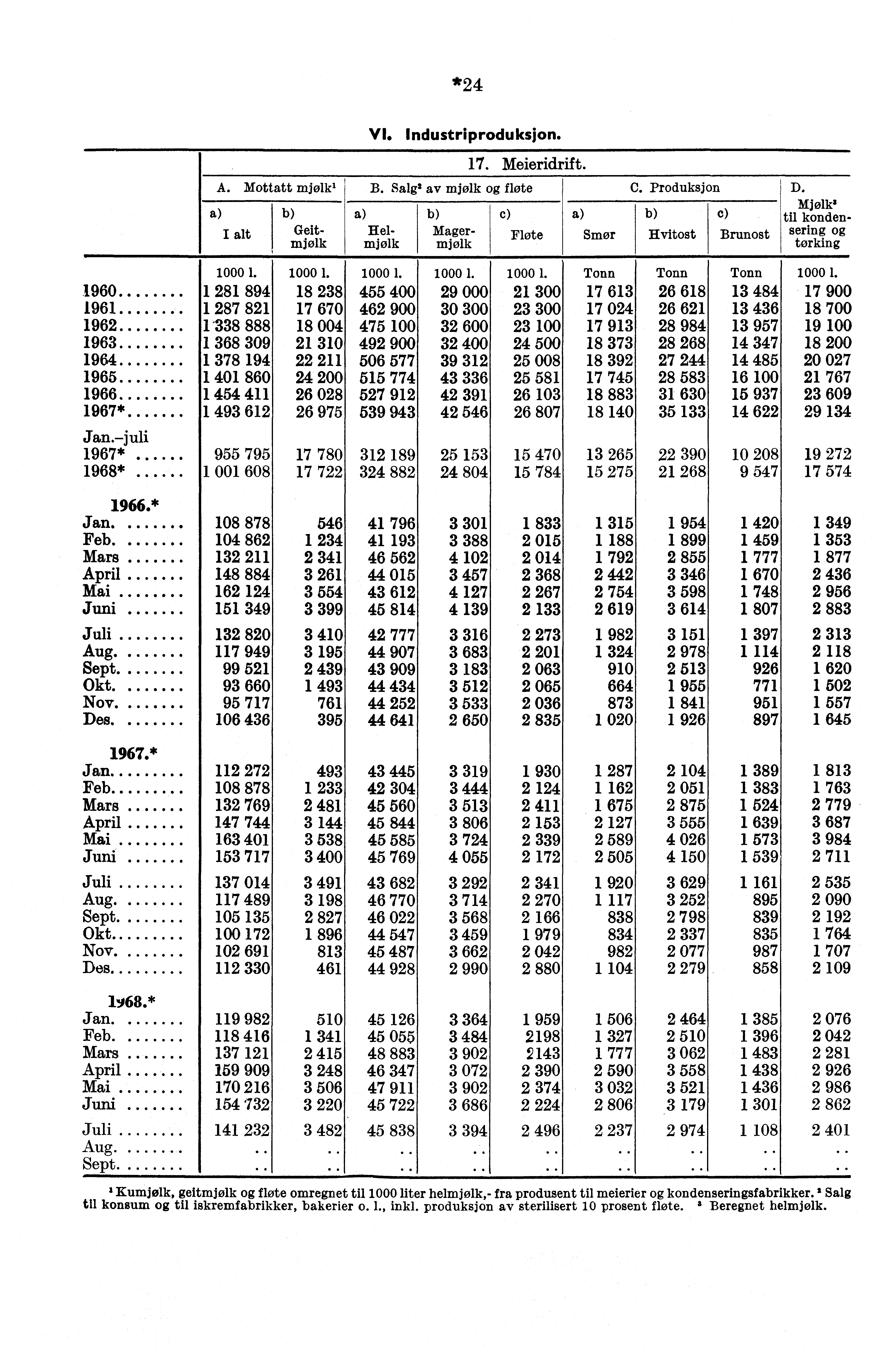 *24 Geitmjølk VI. Industriproduksjon. Magermjølk 17. Meieridrift. A. Mottatt mjølkl B. Salg2 av mjølk fløte C. Produksjon Helmjølk c) Fløte Smør c) Hvitost Brunost D.