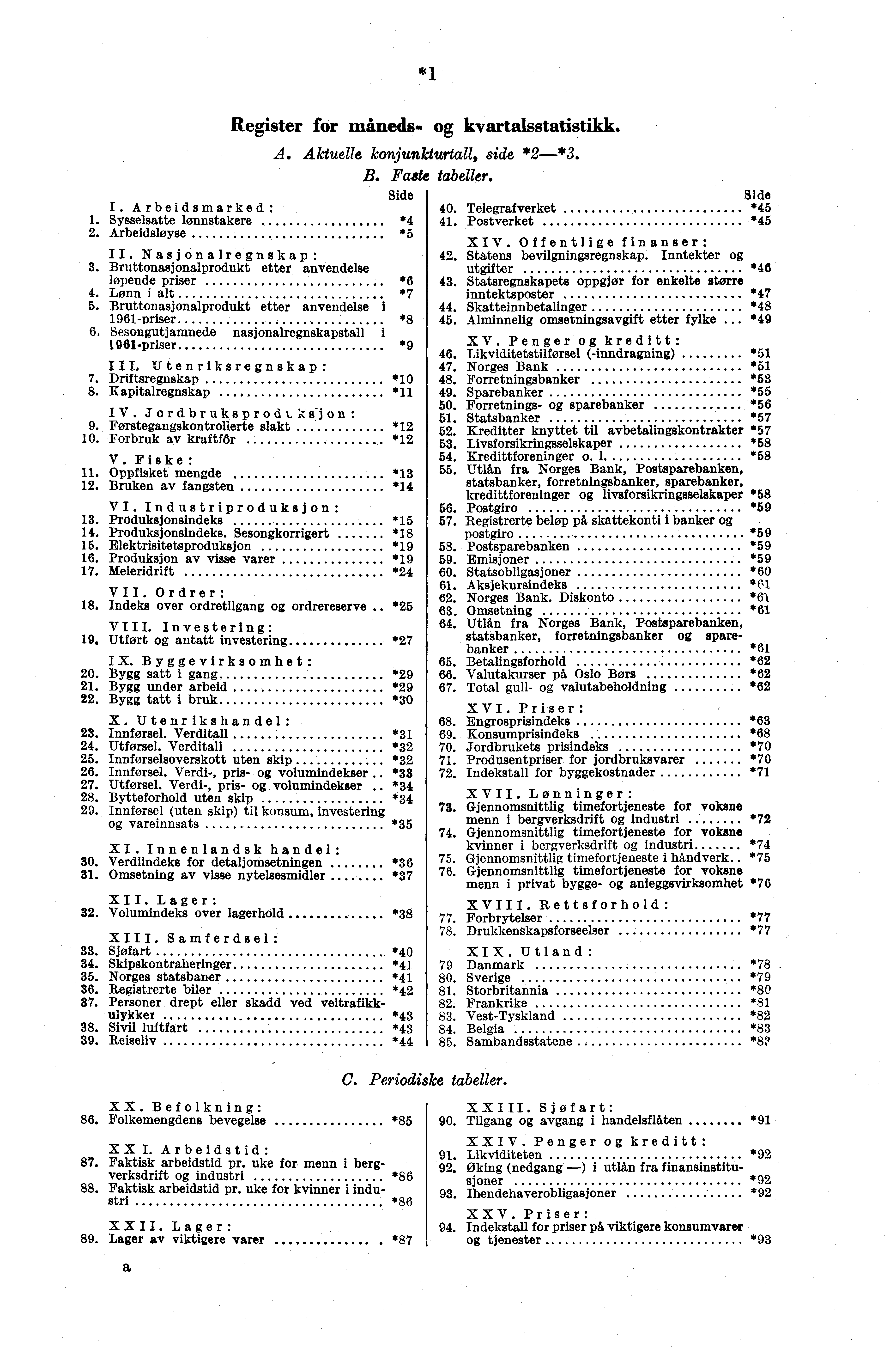 I. Arbejdsmarked: 1. Sysselsatte lønnstakere 2. Arbeidsløyse *1 Register for måneds kvartalsstatistikk. A. Aktuelle konjunkturtall, side *2*3. B. Faste tabeller. Side *4 *5 II. Nasjonalregnskap: 3.