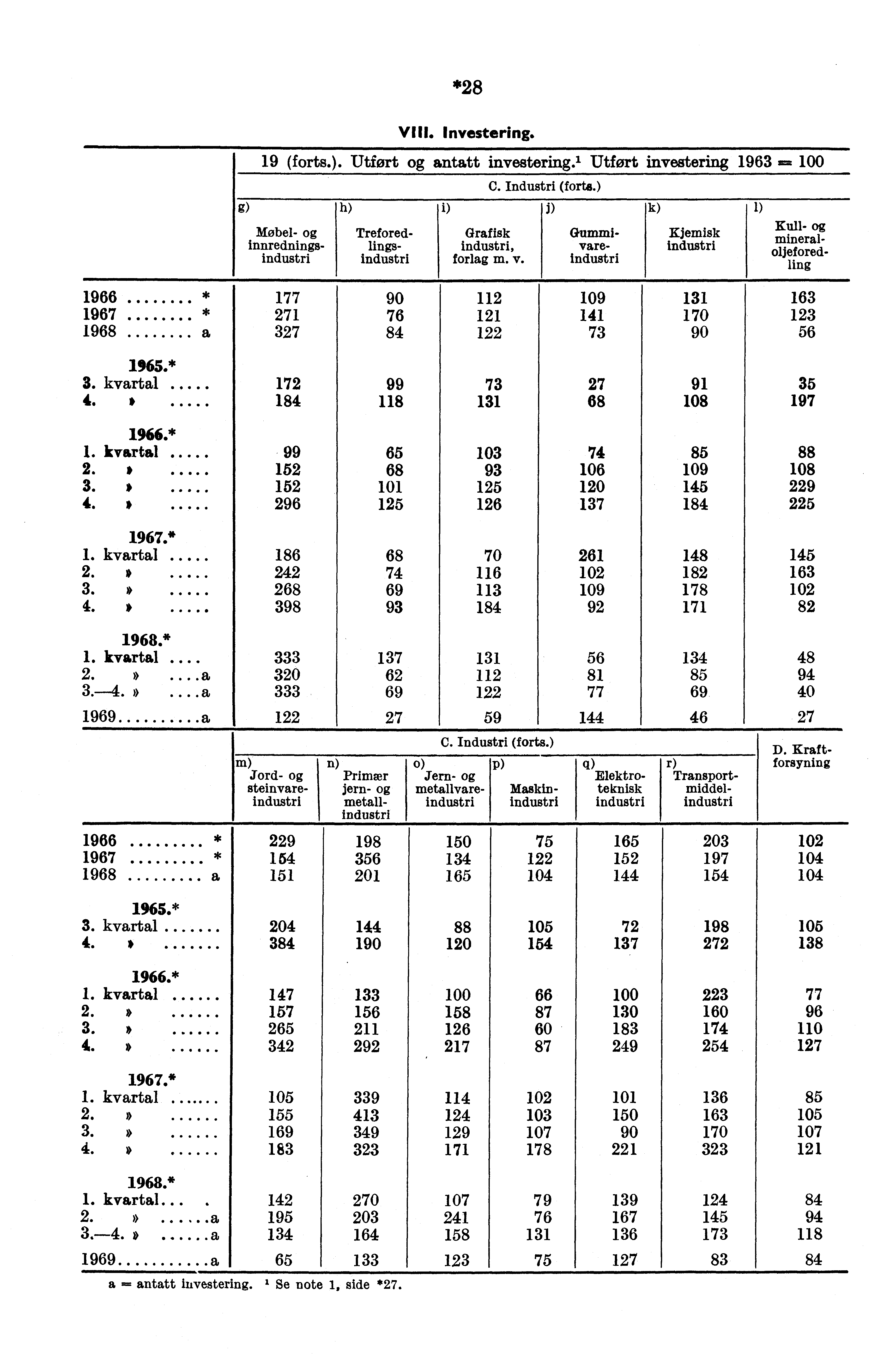 g) *28 VIII. Investering. 19 (forts.). Utfort antatt investering.' Utfort investering 1963 == h) i) mineral, oljeforedling Treforedlingsindustri C. Industri (forts.) D.