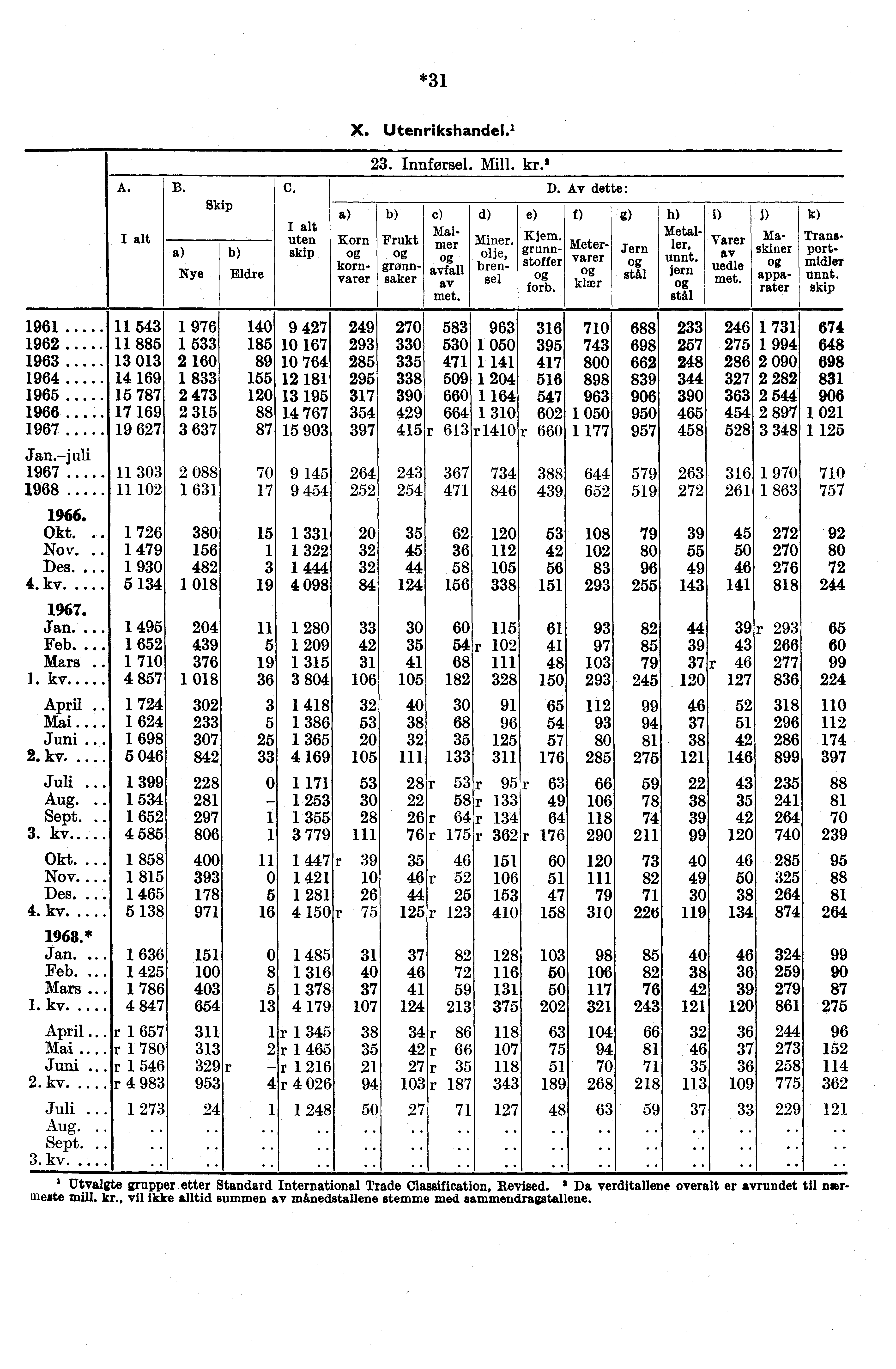 *31 X. Utenrikshandel.' 23. Innførsel. Mill. kr.' A. B. Skip Nye Eldre C. uten skip Korn kornvarer c) Mal Frukt mer grønn avfall saker av met. d) Miner. olje, brensel e) Kjem. grunnst ffer g forb. D.