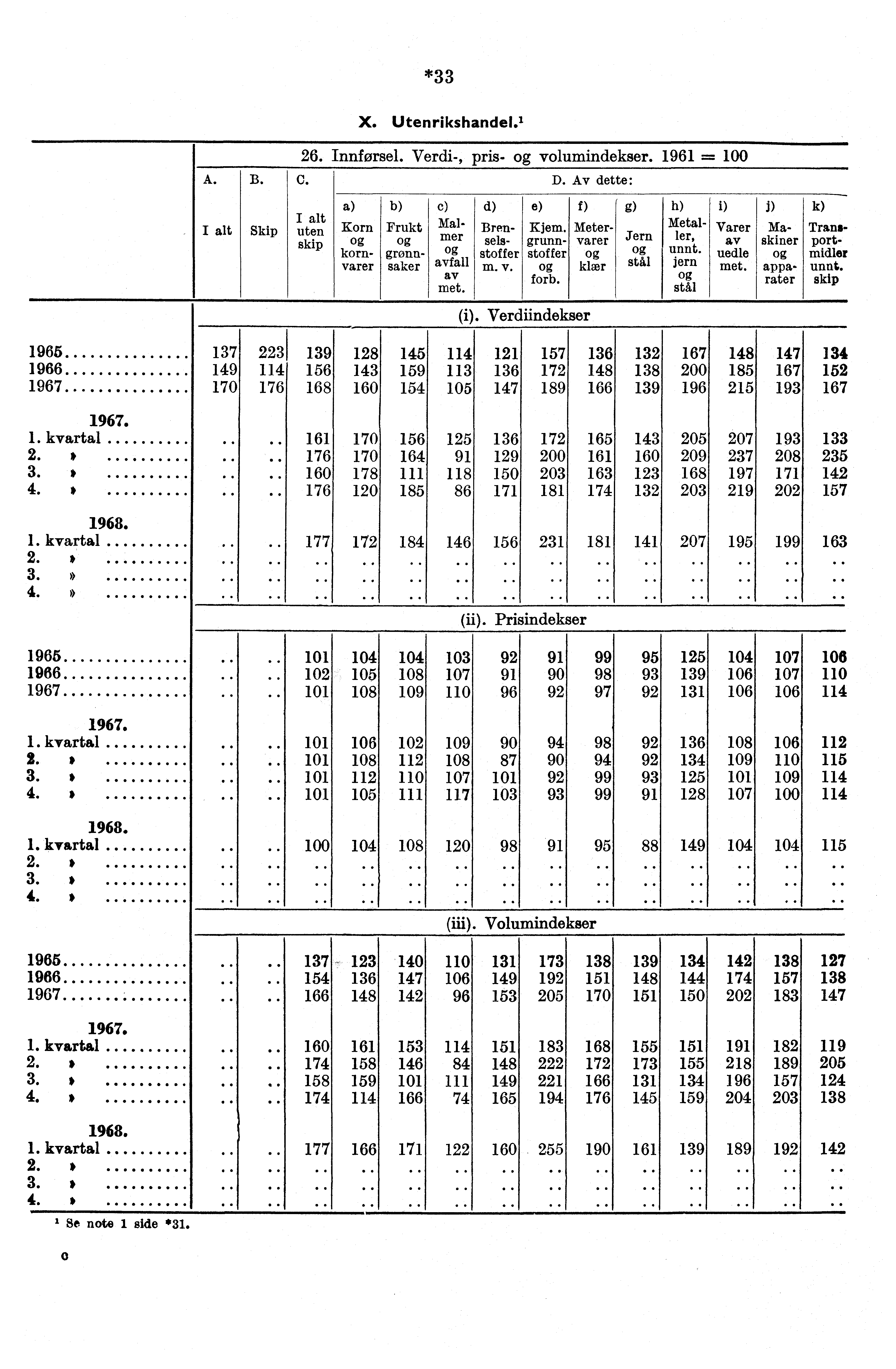 A. B. C.I D. Av dette: Skip uten skip Korn kornvarer Frukt grønnsaker c) Malmer avfall av met. d) Brenselsstoffer m. v. e) f) Kjem. Metergrunn varer stoffer klær forb. g) Jern stål h) Metaller, unnt.