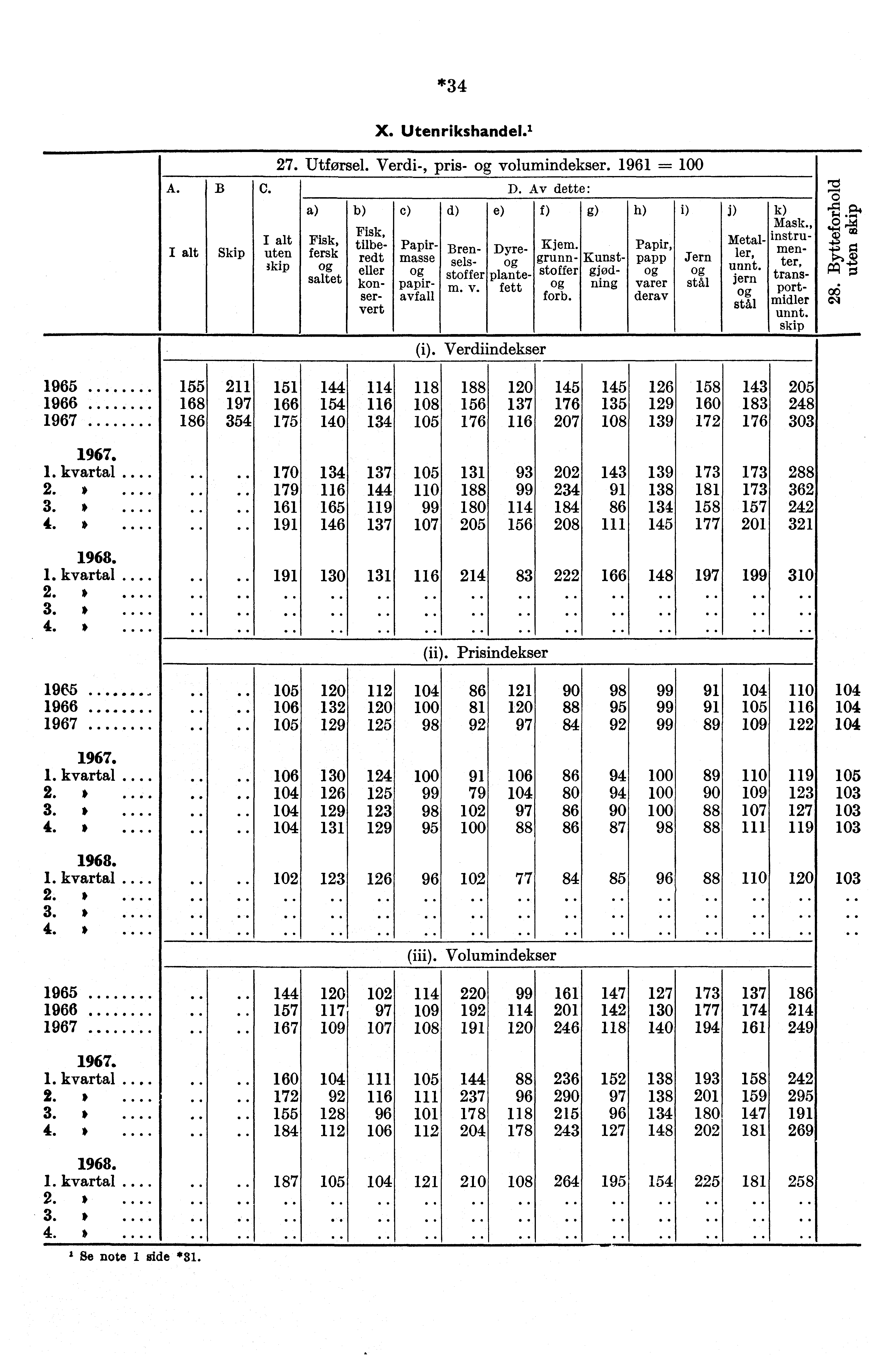 *34 A. B Skip X. Utenrikshande1. 1 27. Utforsel. Verdi, pris volumindekser. 1961 = C. D.