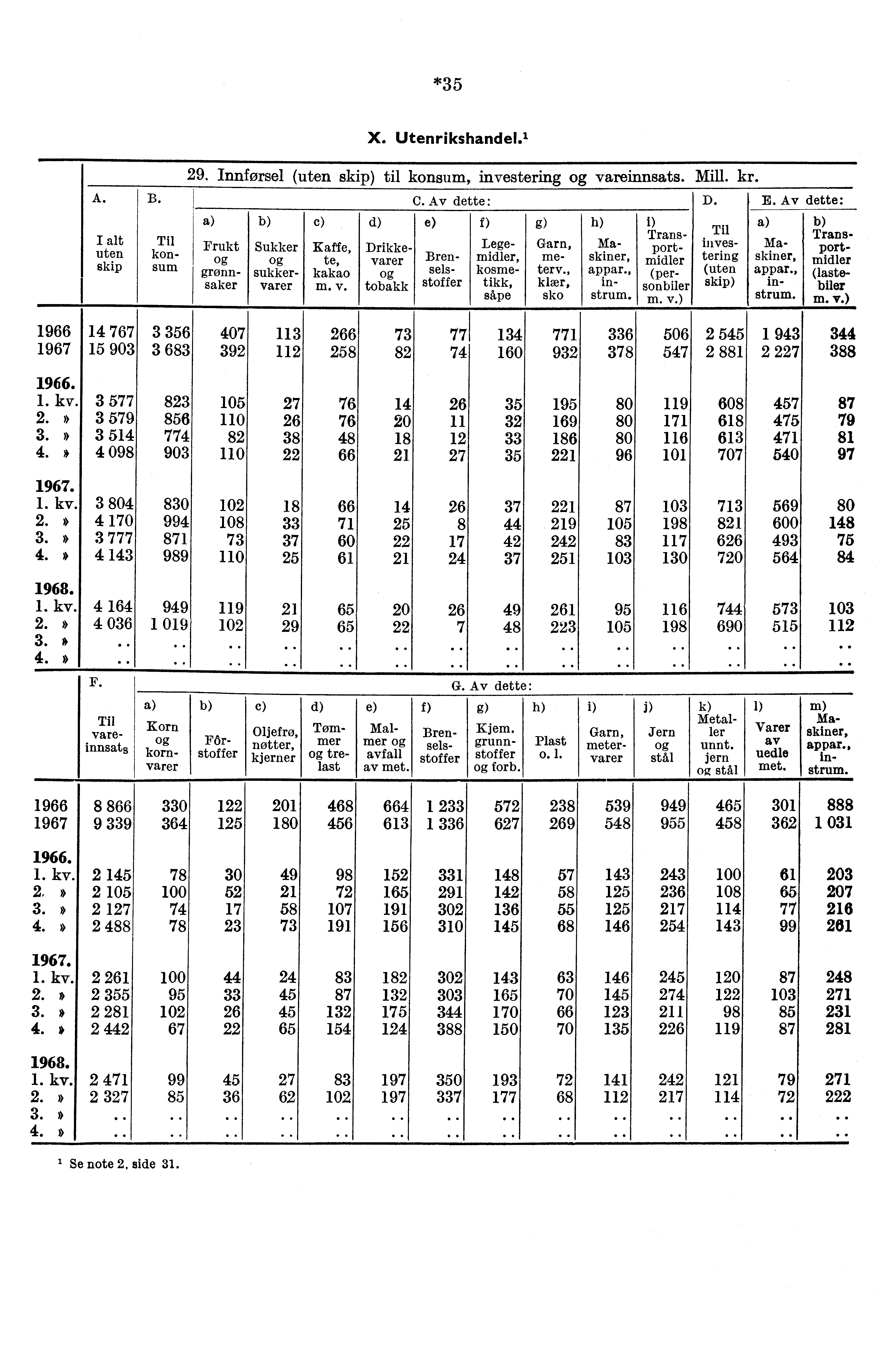 *35 X. Utenrikshande1. 1 29. Innførsel (uten skip) til konsum, investering vareinnsats. Mill. kr. A. C. Av dette: D. E.