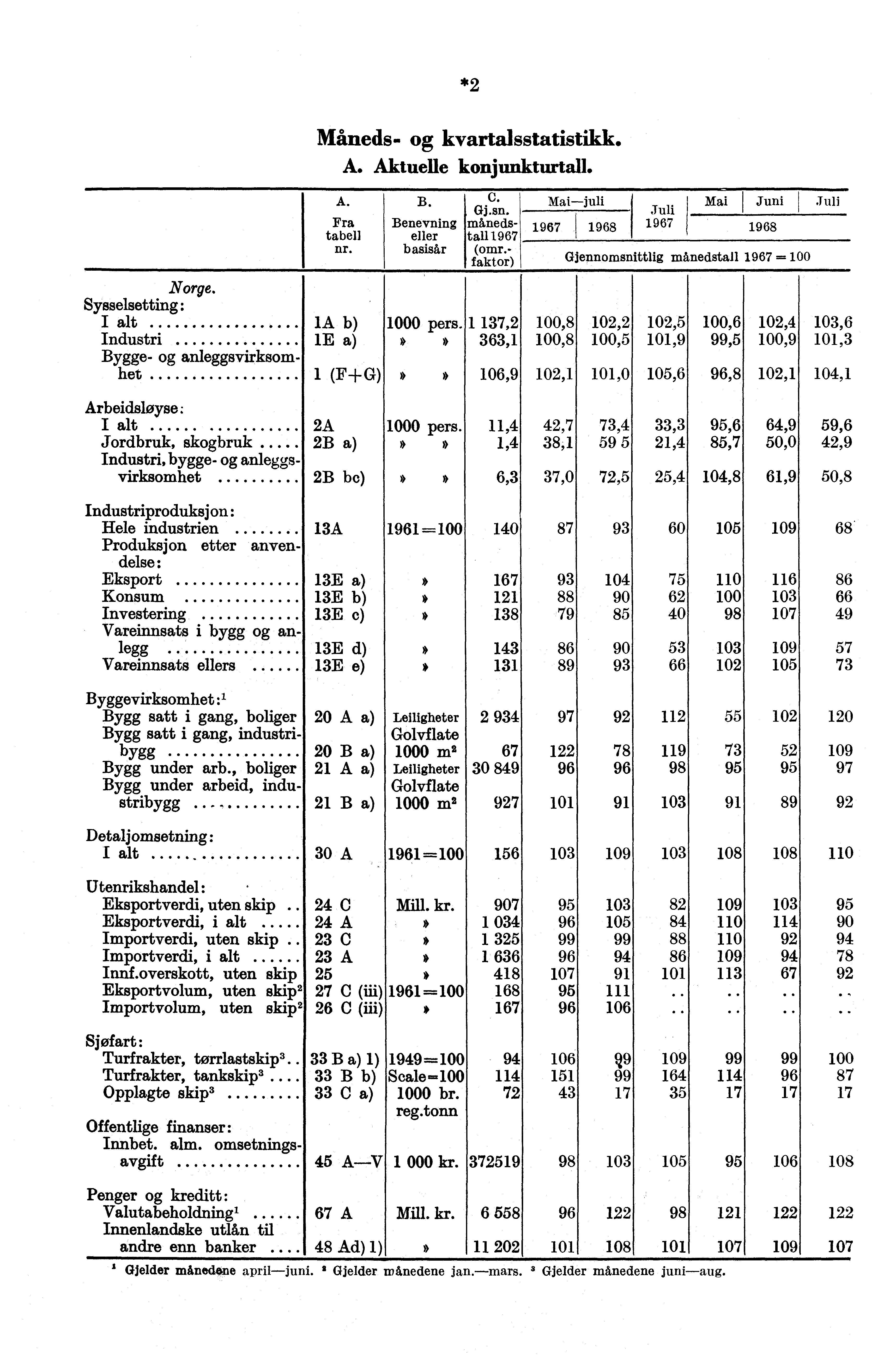 *2 Måneds kvartalsstatistikk. A. Aktuelle konjunkturtall. A. Fra tabell nr. B. Benevning eller basisår C. Gj.sn. månedsta111967 (omr. Maijuli Mai 1 Juni Juli Juli.