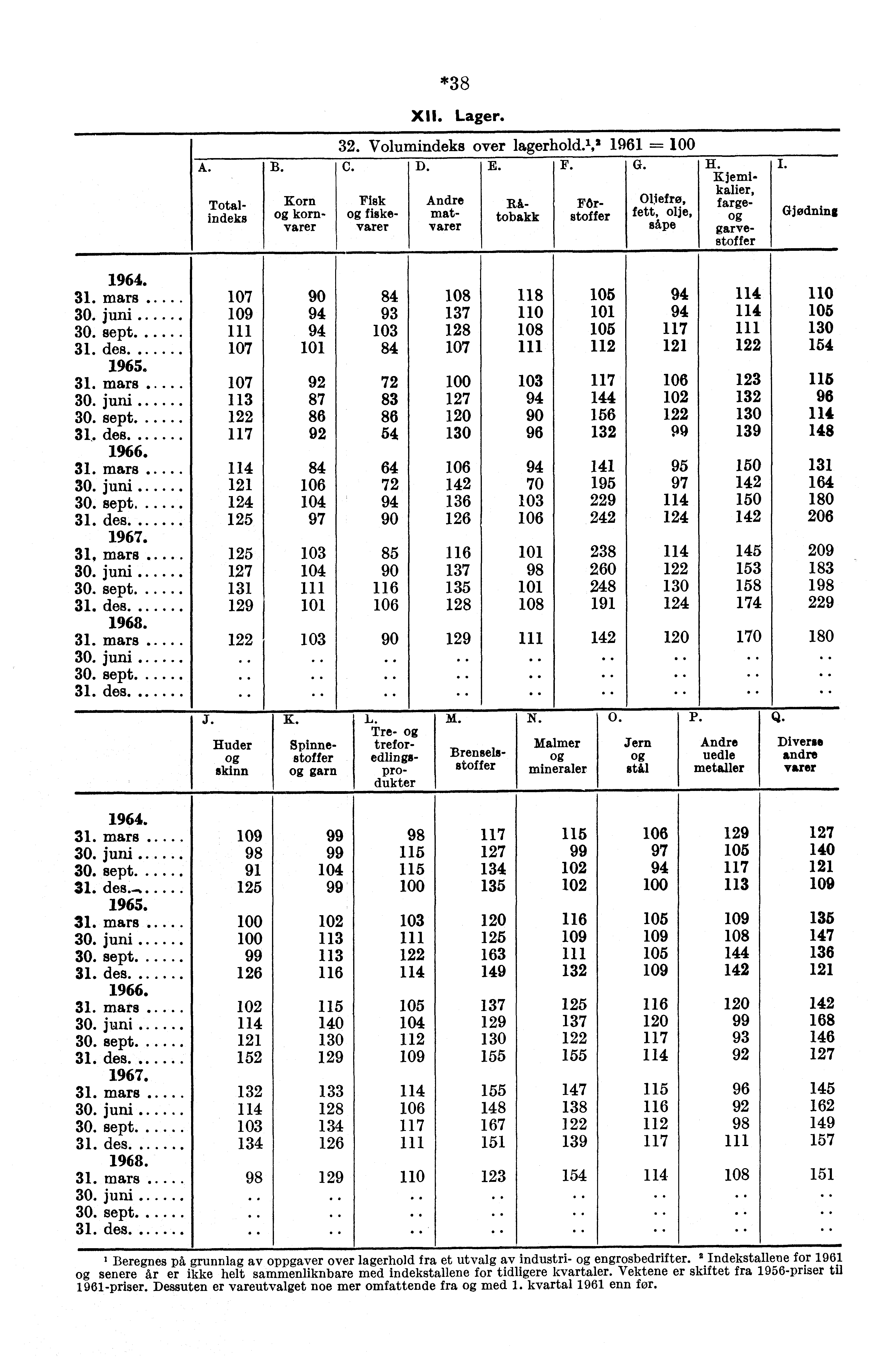 *38 XII. Lager. A. Totalindeks B. Korn kornvarer 32. Volumindeks over lagerhold. 1, 2 1961 = C. D. E. F. G. Fisk fiskevarer Ri_ tobakk Andre matvarer F8rstoffer Oliefro, fett, olje, såpe H.