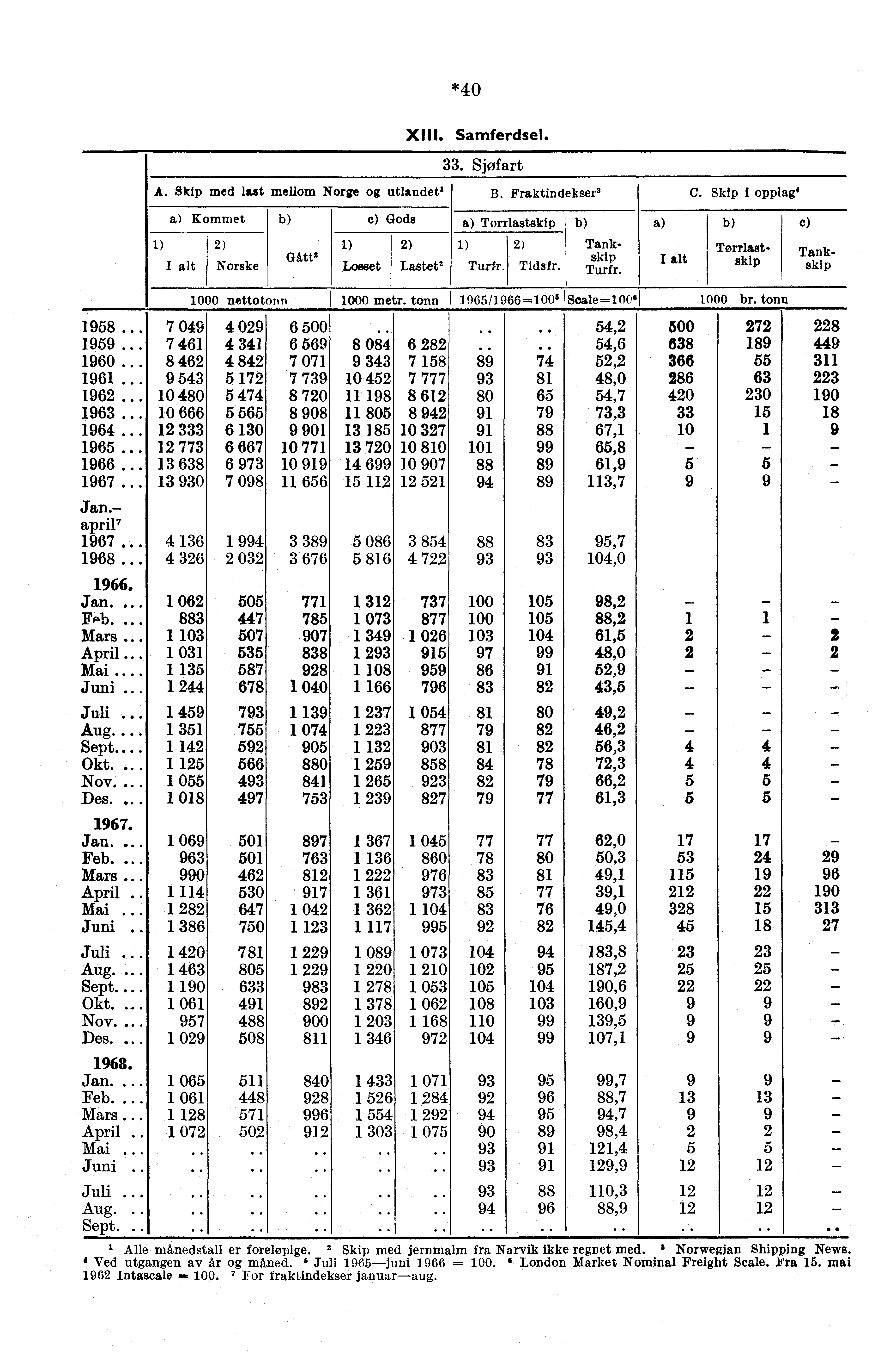 *40 XIII. Samferdsel. 33. Sjøfart A. Skip med lut mellom Norge utlandet 1 B. Fraktindekser3 C. Skip i opplag' Sommet c) Gods 1) 2) 1) 2) Gitt. Norske Losset Lastet. Tørrlastskip 1) 2) Turin Tidsfr.