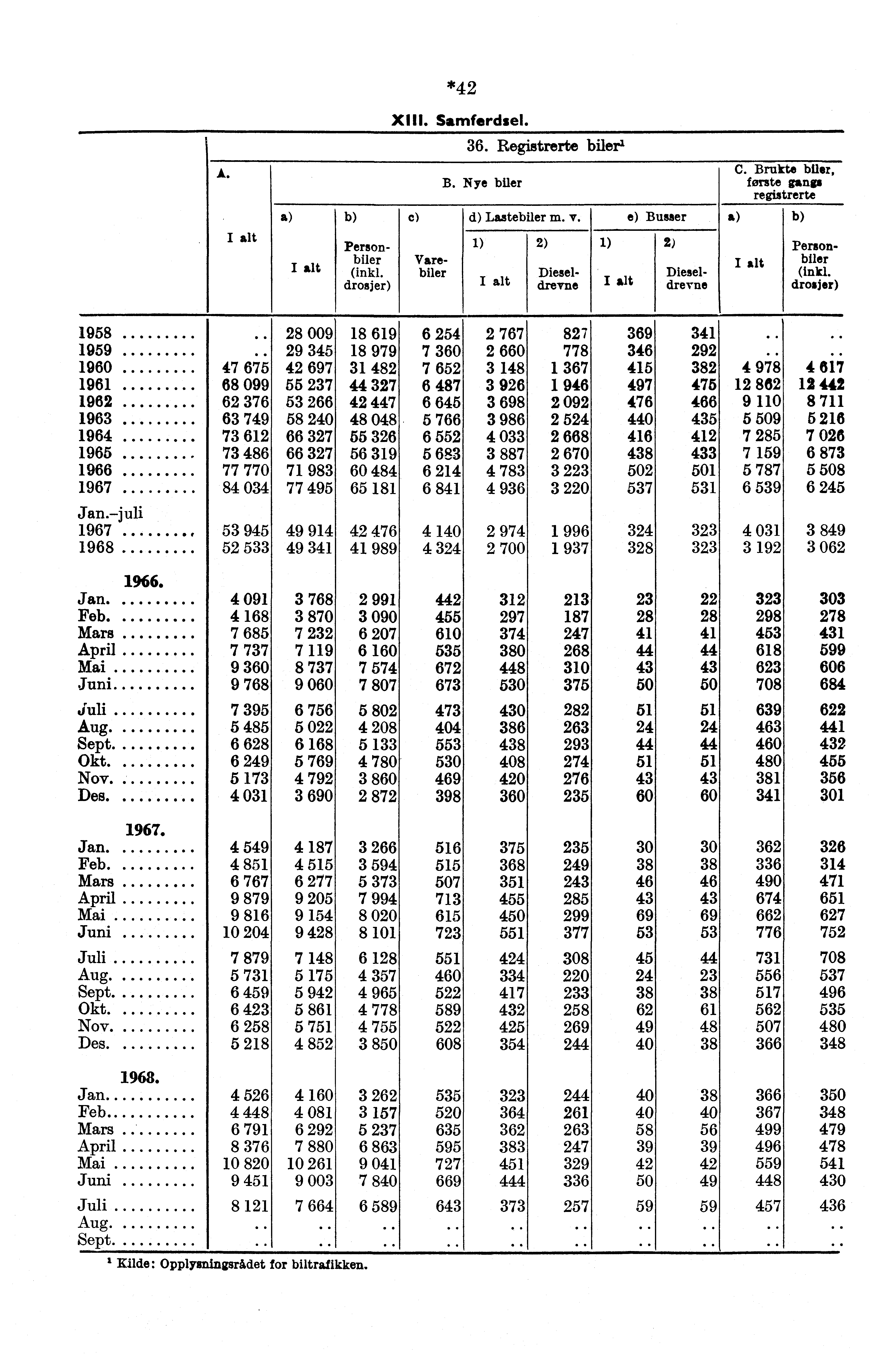 A. *42 XIII. Samferdsel. 36. Registrerte bilera B. Nye biler C. Brukte biler, forste gangs registrerte Person 1) 2) 2) Personbiler Vare biler (inkl. biler Diesel Diesel (inkl.