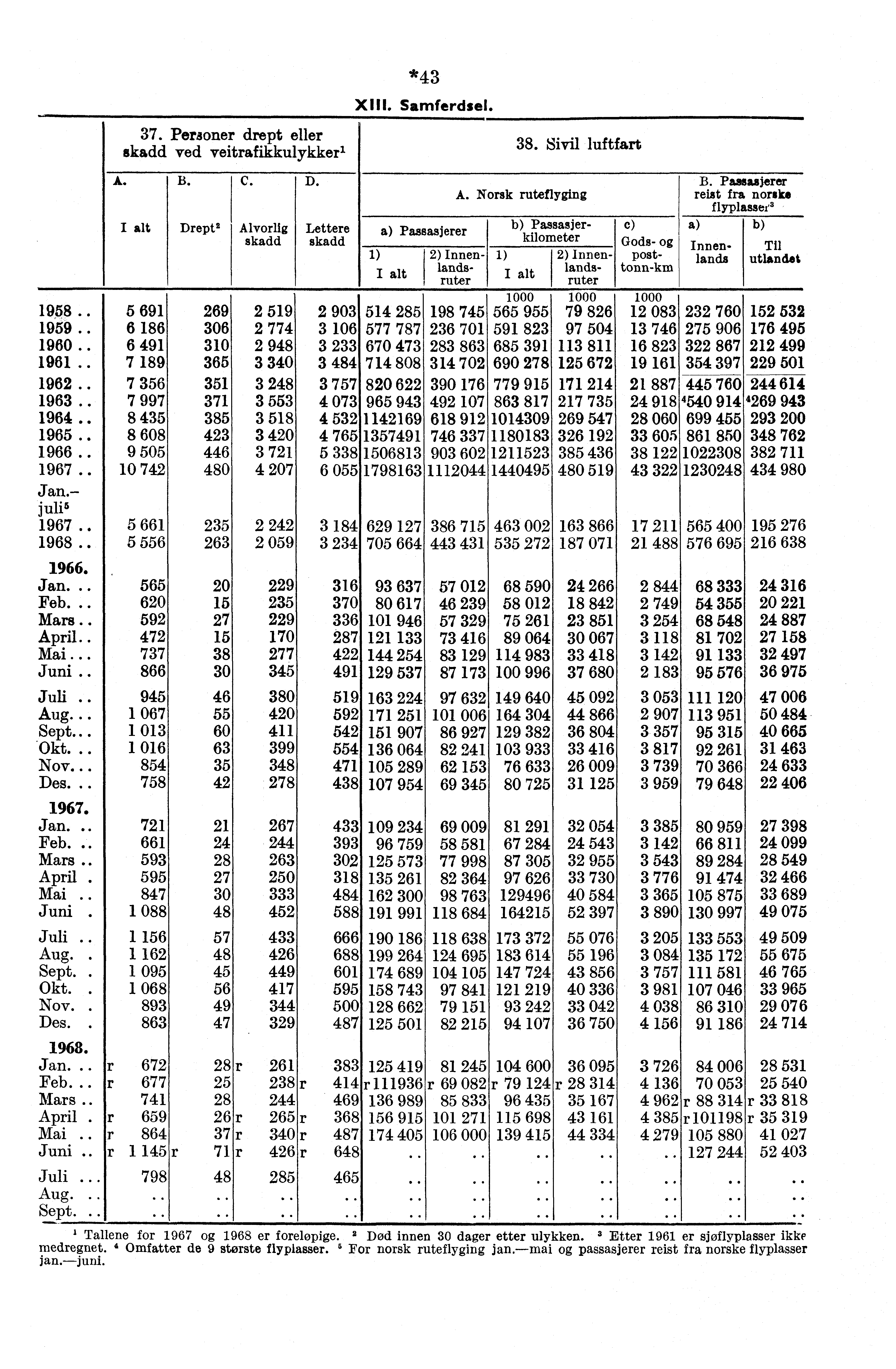 37. Personer drept eller skadd ved veitrafikkulykker' A.IB. 1958.. 5 691 1959.. 6 186 1960.. 6 491 1961.. 7 189 1962.. 7 356 1963.. 7 997 1964.. 8 435 1965.. 8 608 1966.. 9 505 1967.. 10 742 Jan.