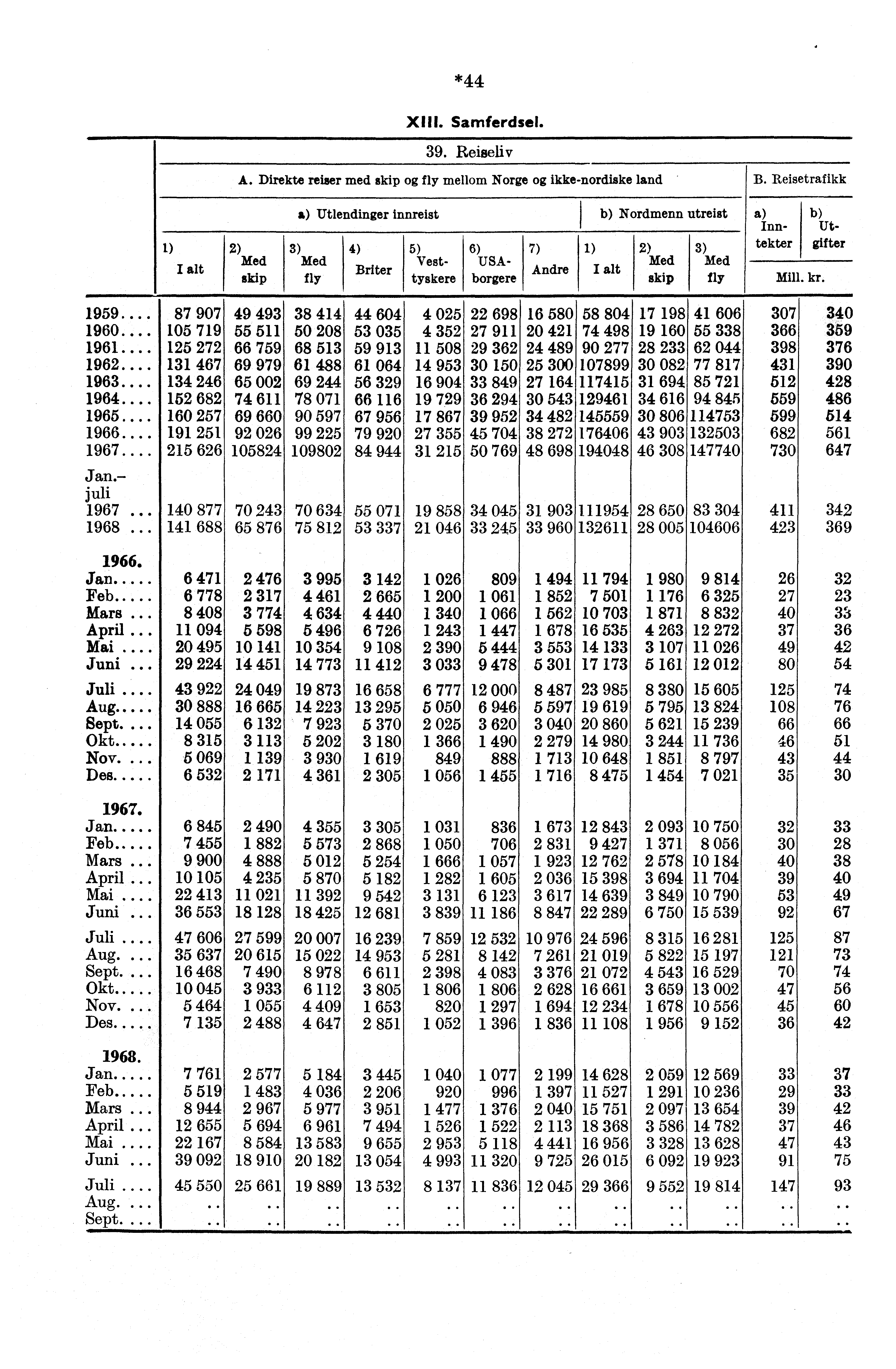 *44 XIII. Samferdsel. 39. Reiseliv A. Direkte reiser med skip fly mellom Norge ikkenordiske land B.