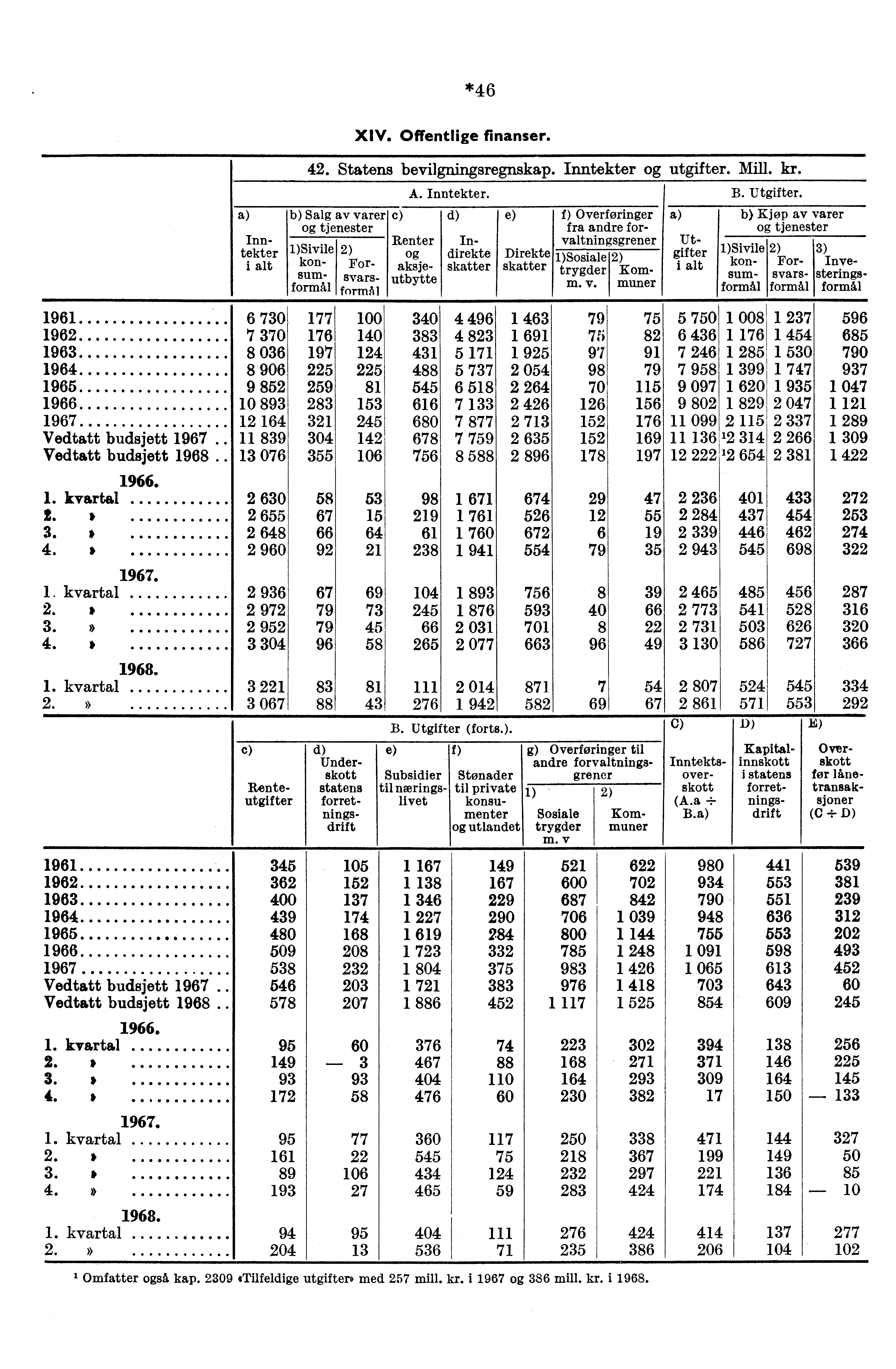*46 Inntekter i alt 1961 6 730 1962 7 370 1963 8 036 1964 8 906 1965 9 852 1966 10 893 1967 12 164 Vedtatt budsjett 1967. 11 839 Vedtatt budsjett 1968. 13 076 1. kvartal 2 630 2. * 2 655 3. * 2 648 4.