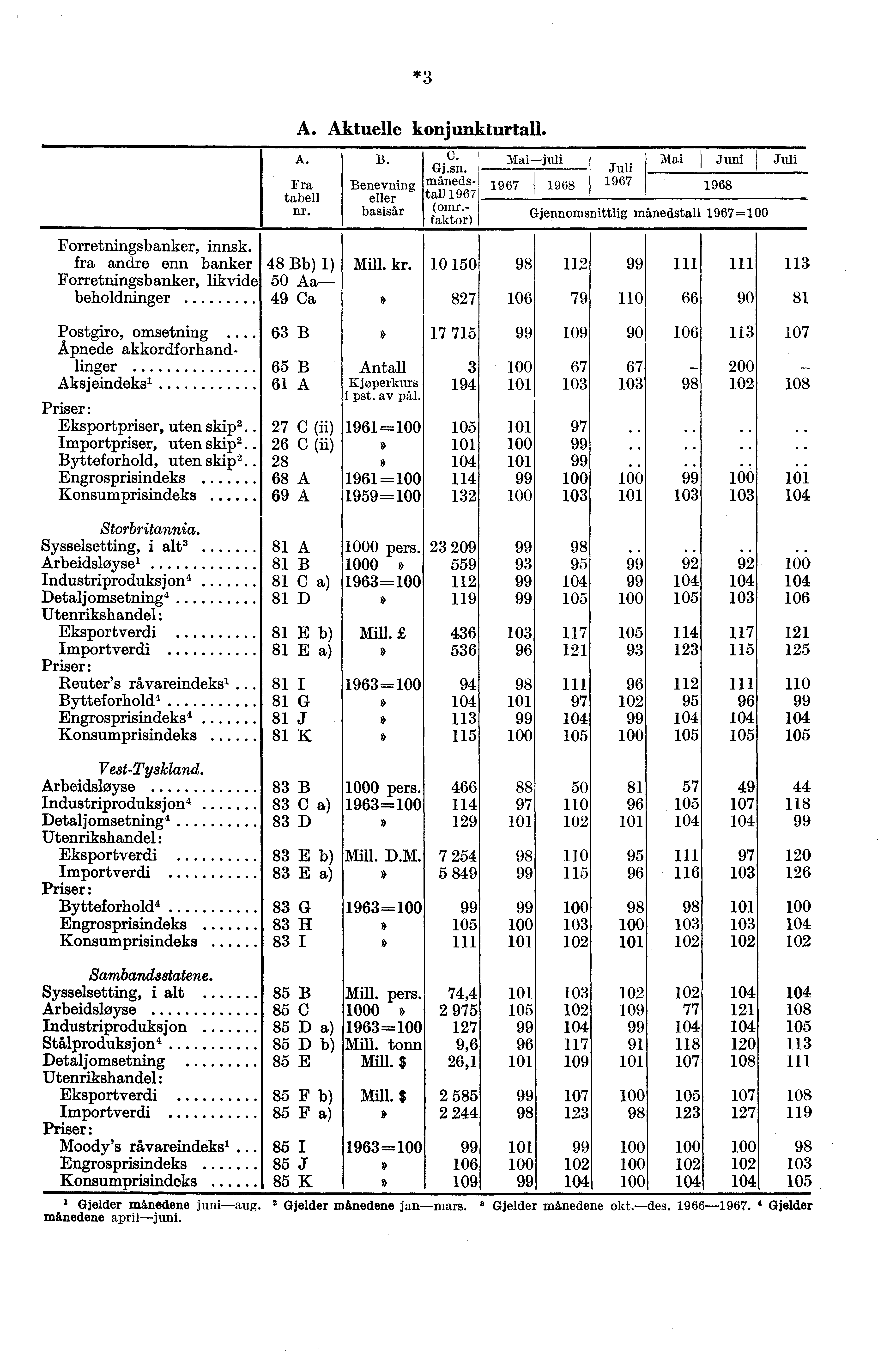 *3 A. Aktuelle konjunkturtall. A. Fra tabell nr. B. Benevning eller basisar (j. Gj.sn. månedstal) 1967 (omr.