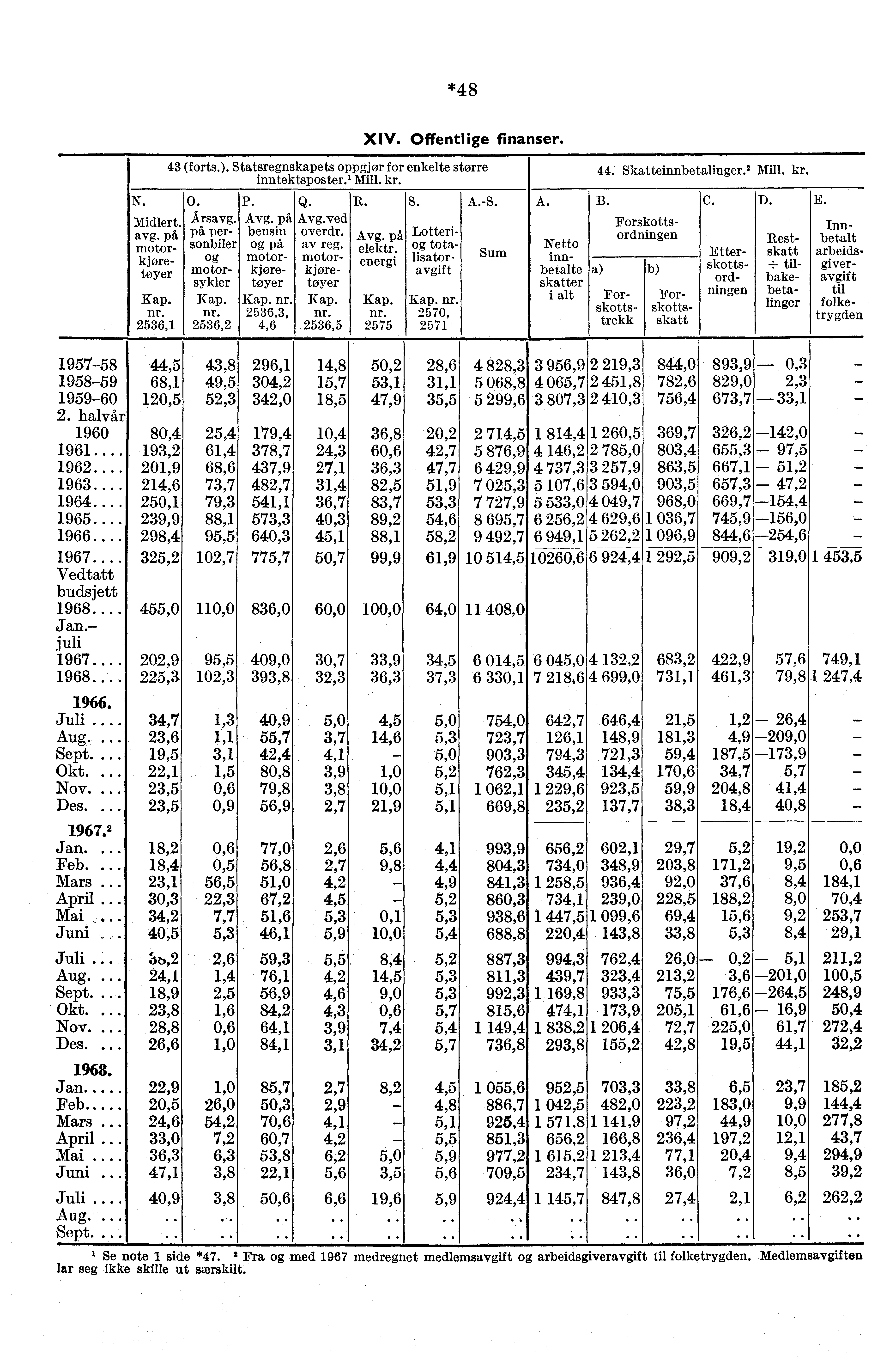 *48 XIV. Offentlige finanser. 43 (forts.). Statsregnskapets oppgjør for enkelte større inntektsposter.' Mill. kr. 44. Skatteinnbetalinger. 2 Mill. kr. N. O. P. Q. R. S. A.S. A. B. C. D. E. Midlert.