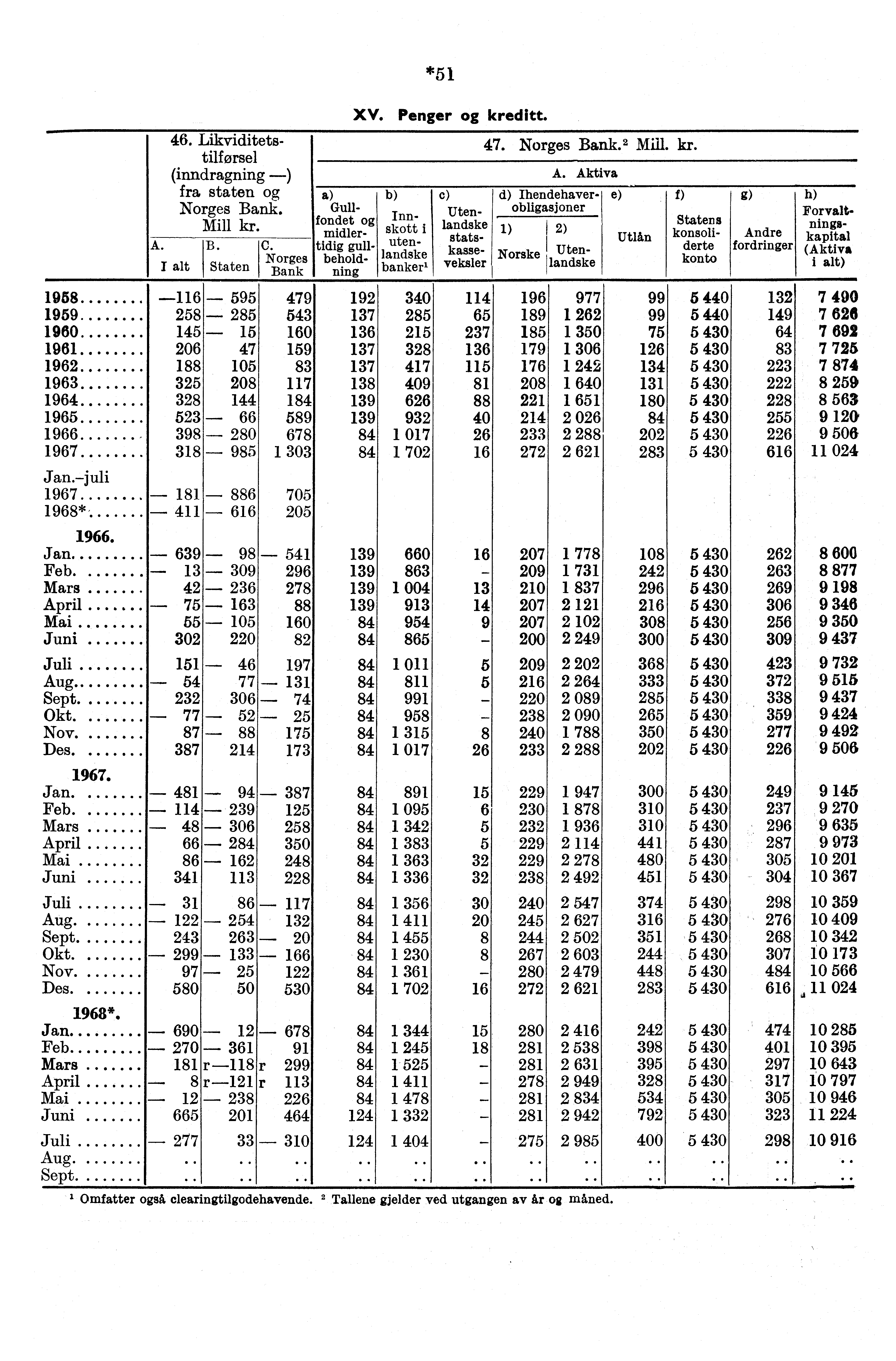 A. 46. Likviditets tilførsel (inndragning ) fra staten Norges Bank. Mill kr. B. Staten C. Norges Bank Gullfondet midlertidig gullbeholdning *51 XV. Penger kreditt. Inn. skott 1 utenlandske banker'.