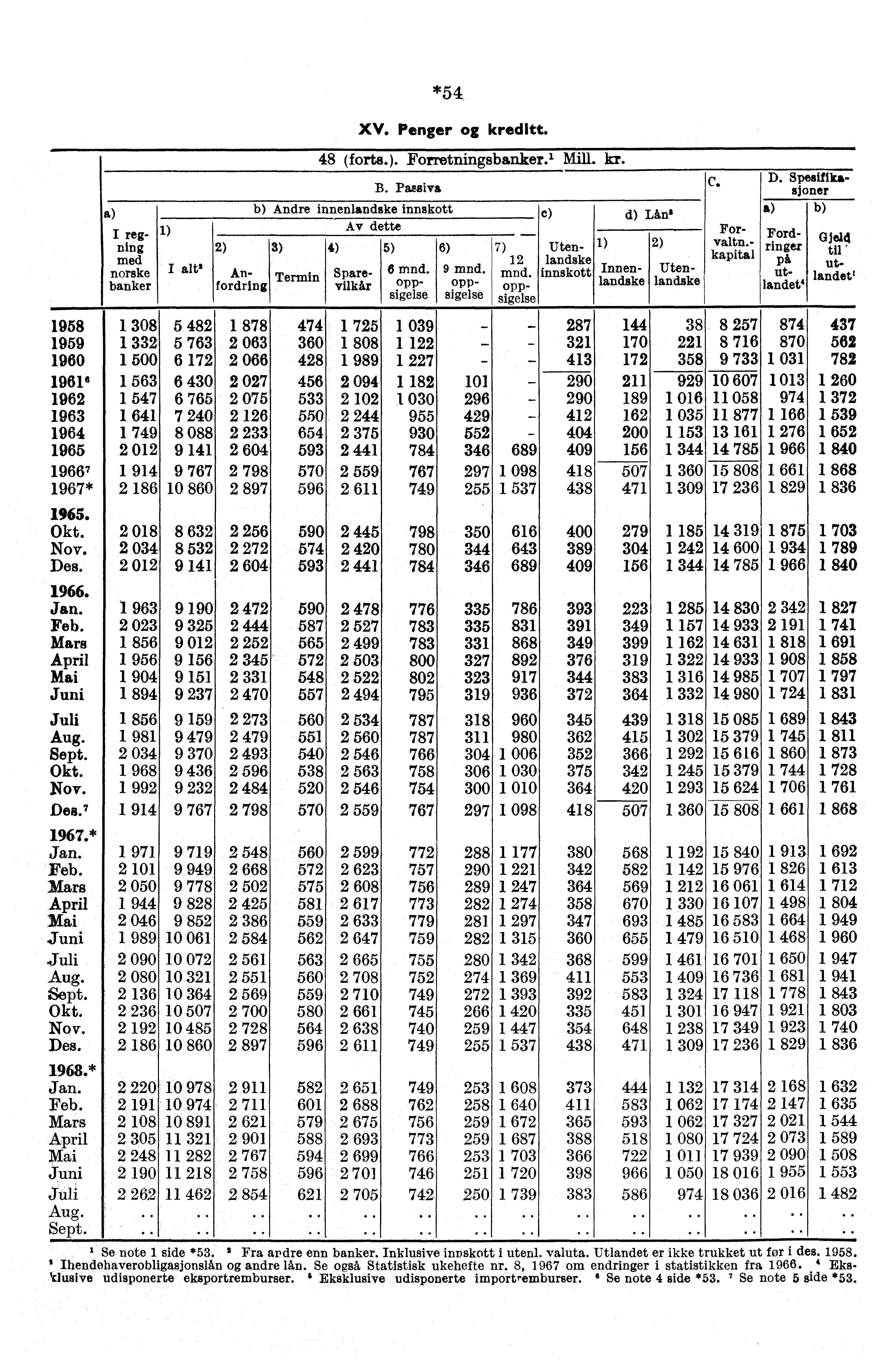 I regfling med norske banker 1) I ant 2) *54 XV. Penger kreditt. 48 (forts.). Forretningsbanker.' Mill. kr. B.