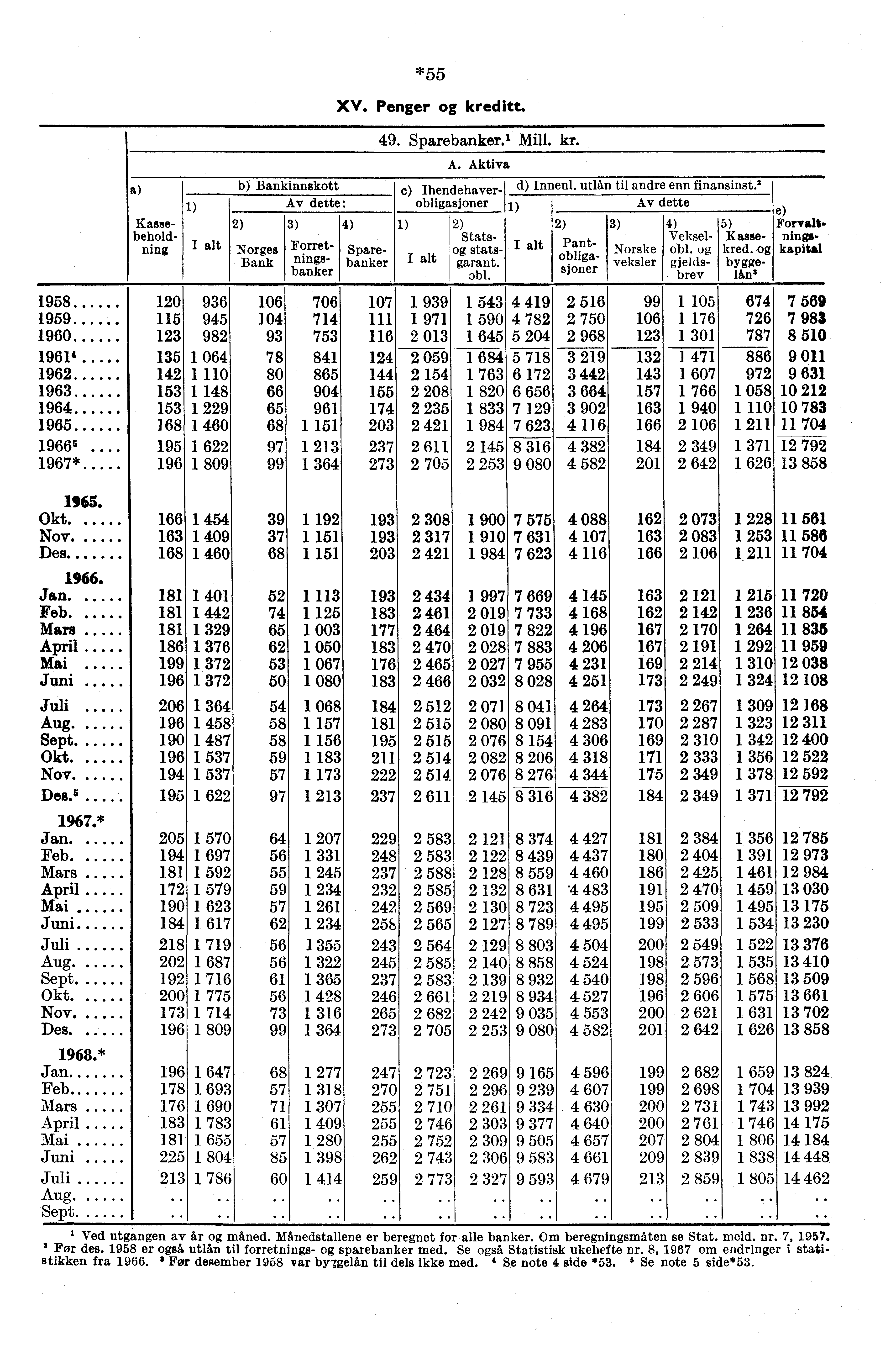 1) alt 2) Bankinnskott Av dette: Norges Bank 3) 4) e) Forvaltningskapital Kassebeholdning Forretningsbanker Sparebanker *55 XV. Penger kreditt. 49. Sparebanker.' Mill. kr. A. Aktiva c) Ihendehaverobligasjoner 1) Av d) Innenl.