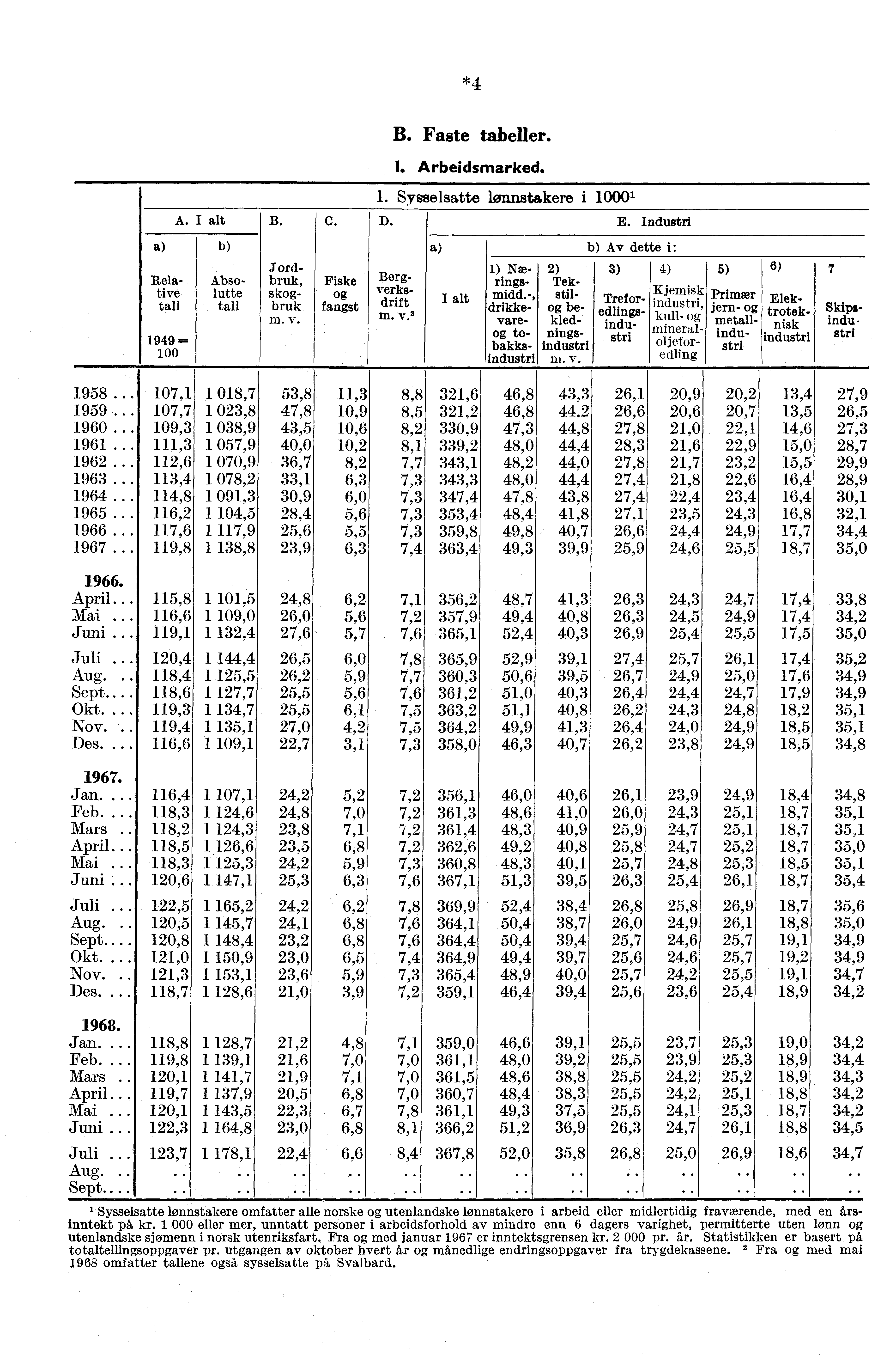 *4 B. Faste tabeller. I. Arbeidsmarked. 1. Sysselsatte lønnstakere i 01 A. B. C. D. E.