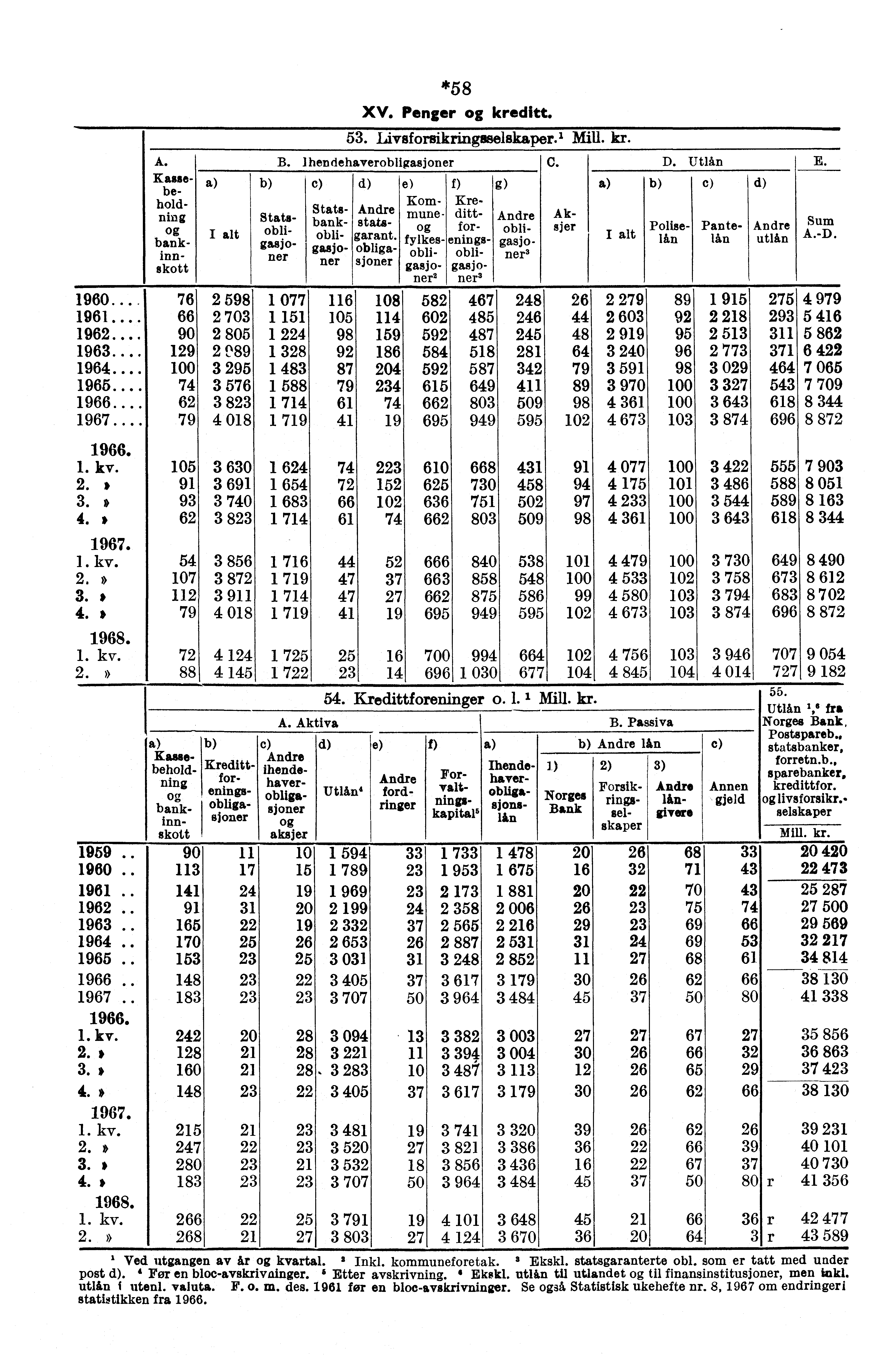 B. Ihendehaverobligasjoner c) A. Kanebeholdfling bankinnskott Stateobligasjoner Statebankobligasjoner d) Andre statsgarant. obligasjoner e) Kommune fylkesobligasjonee *58 XV. Penger kreditt. 53.