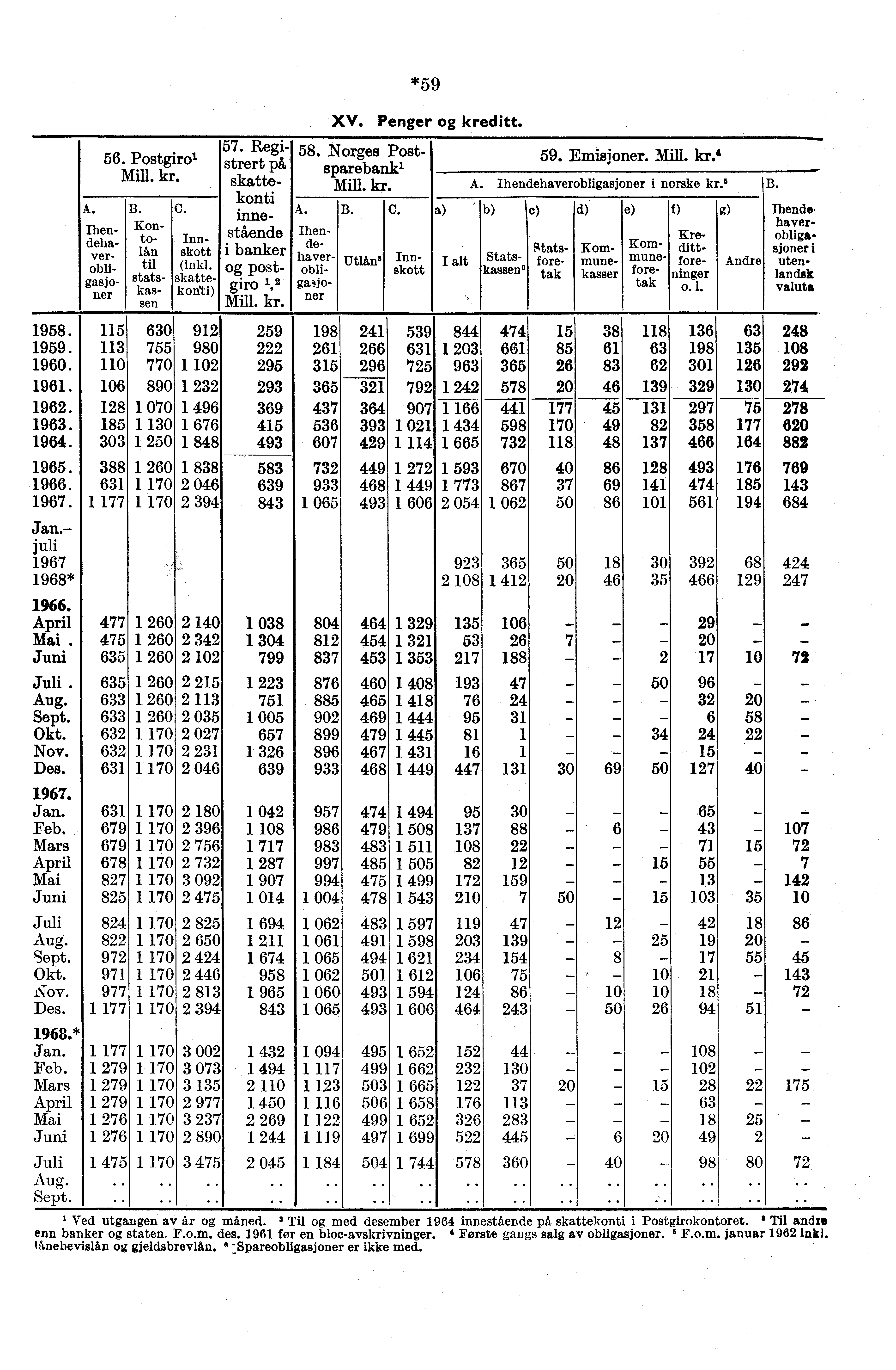 l958. 1959. 1960. L961. 1962. 1963. L964. L965. L966. [967. Thendehaverobliga sjoner Tan. iuli 1967 1968* L966. April Kai. Juni Tull. Aug. Sept. Okt. Nov. Des. Jan. Feb. Mars April Mai Juni Juli Aug.