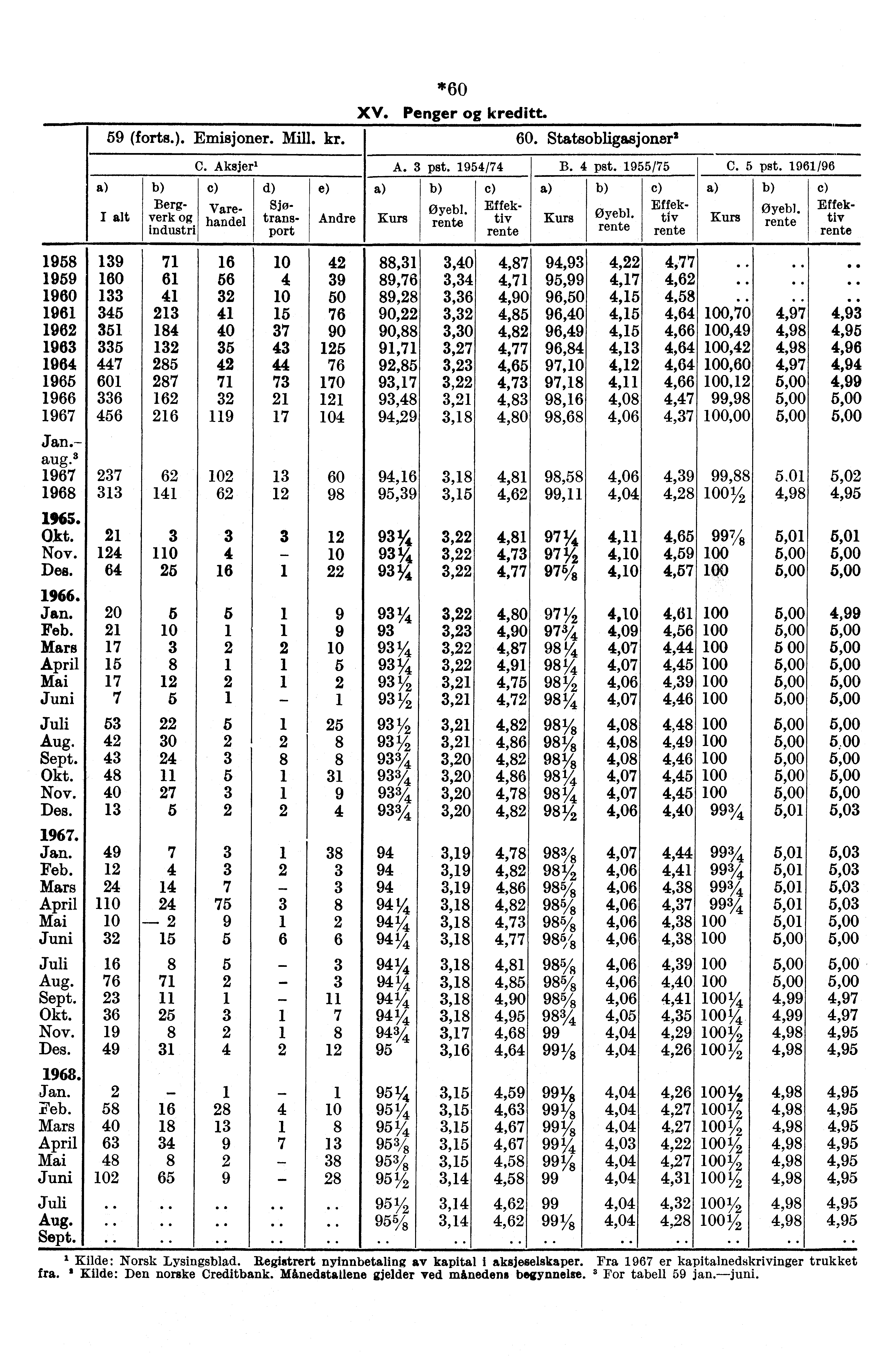 59 (forts.). Emisjoner. Mill. kr. Bergverk industri *60 XV. Penger kreditt. 60. Statsobligasjon.er2 C. Aksjer' A. 3 pst. 1954/74 B. 4 pst. 1955/75 C. 5 pst.