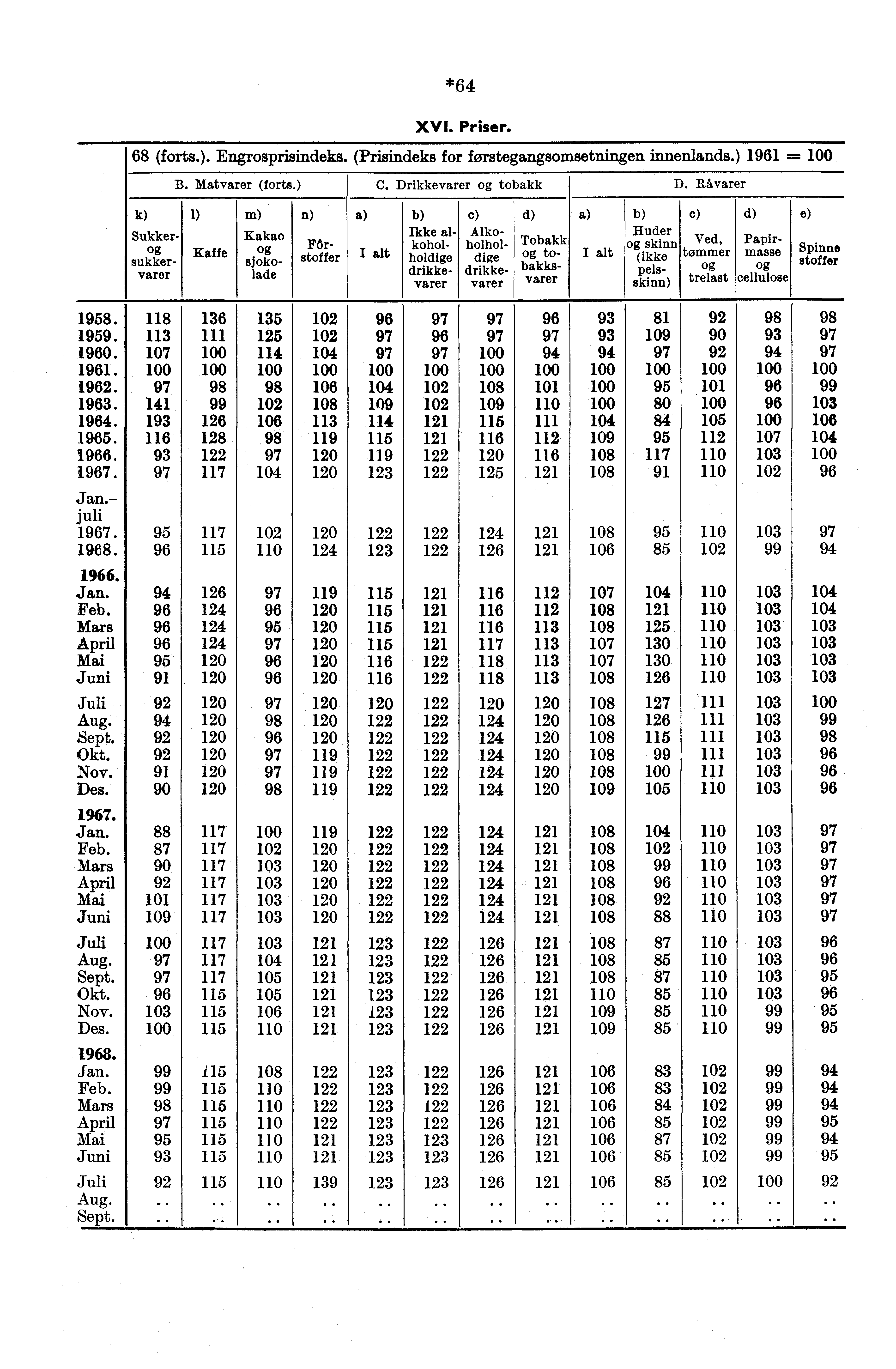 *64 XVI. Priser. 68 (forts.). Engrosprisindeks. (Prisindeks for forstegangsomsetningen innenlands.) 1961 B. Matvarer (forts.) C. Drikkevarer tobakk D.