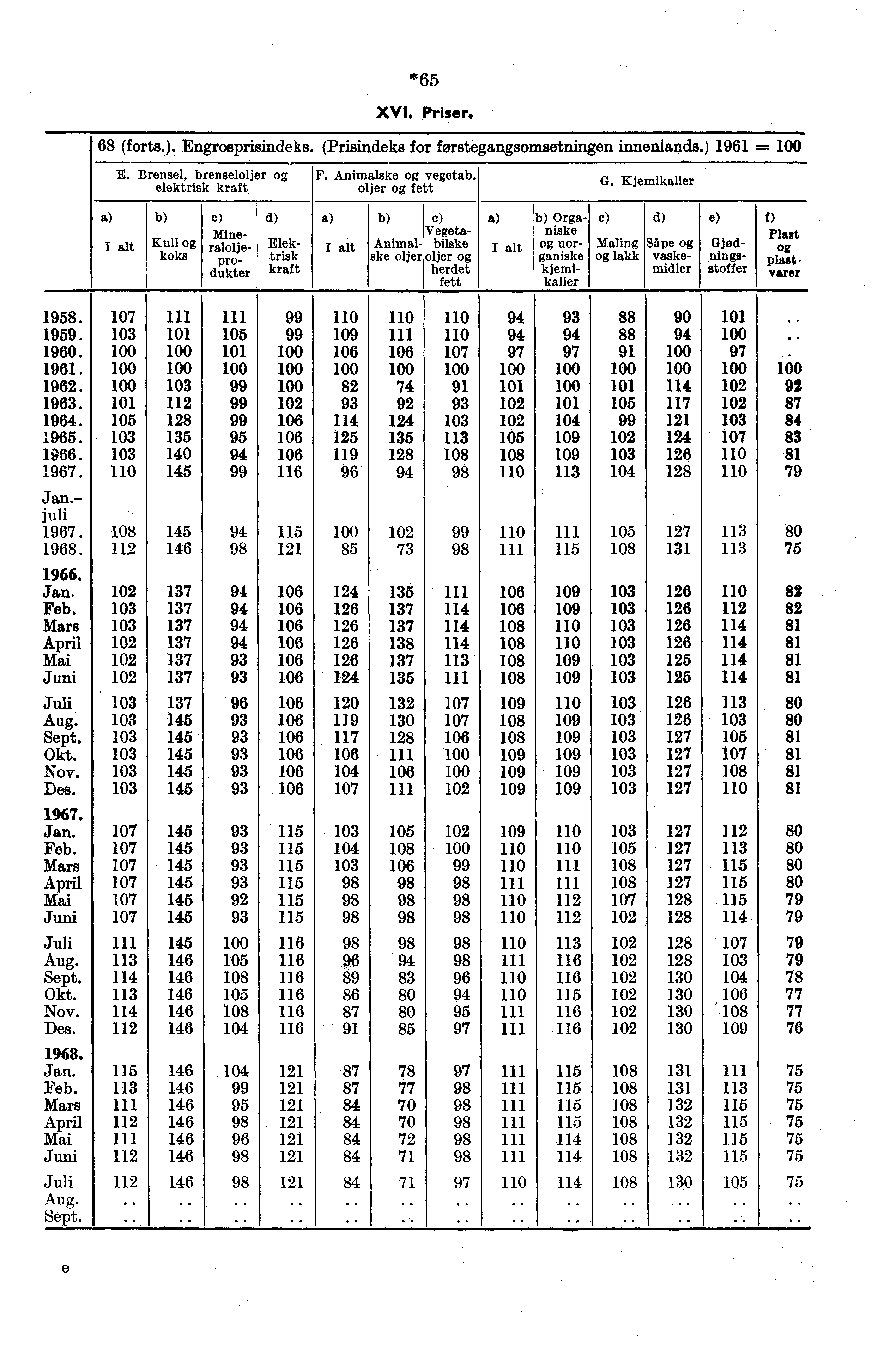 *65 XVI. Priser. 68 (forts.). Engrosprisindeks. (Prisindeks for forstegangsomsetningen innenlands.) 1961 E. Brensel, brenseloljer elektrisk kraft F. Animalske vegetab. oljer fett G.